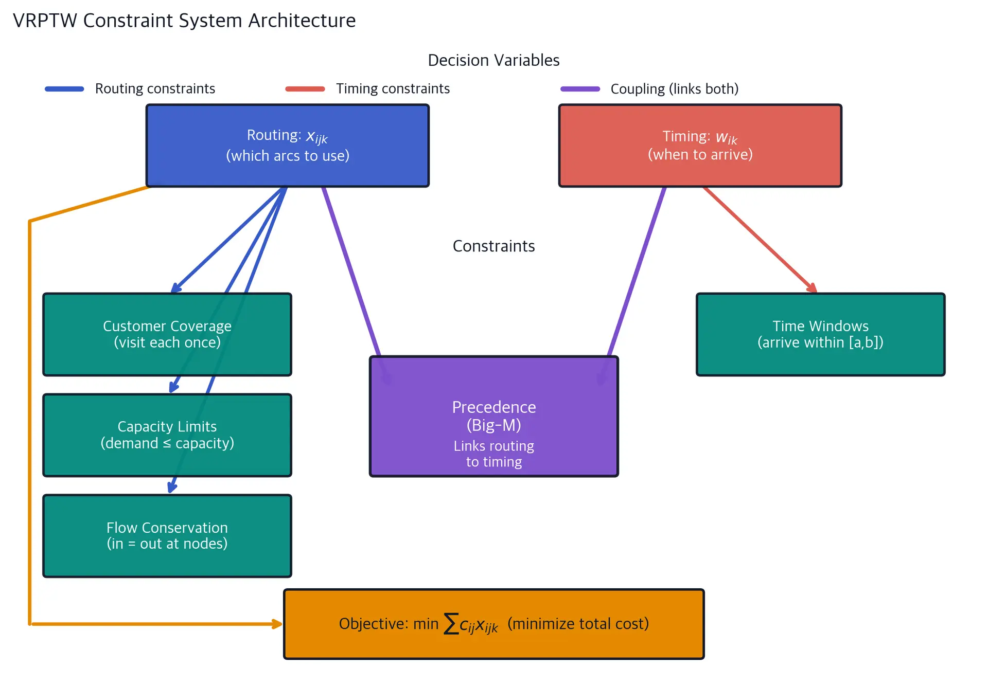 Diagram showing interconnected VRPTW constraints including routing decisions, timing variables, capacity limits, flow conservation, time windows, and temporal precedence.