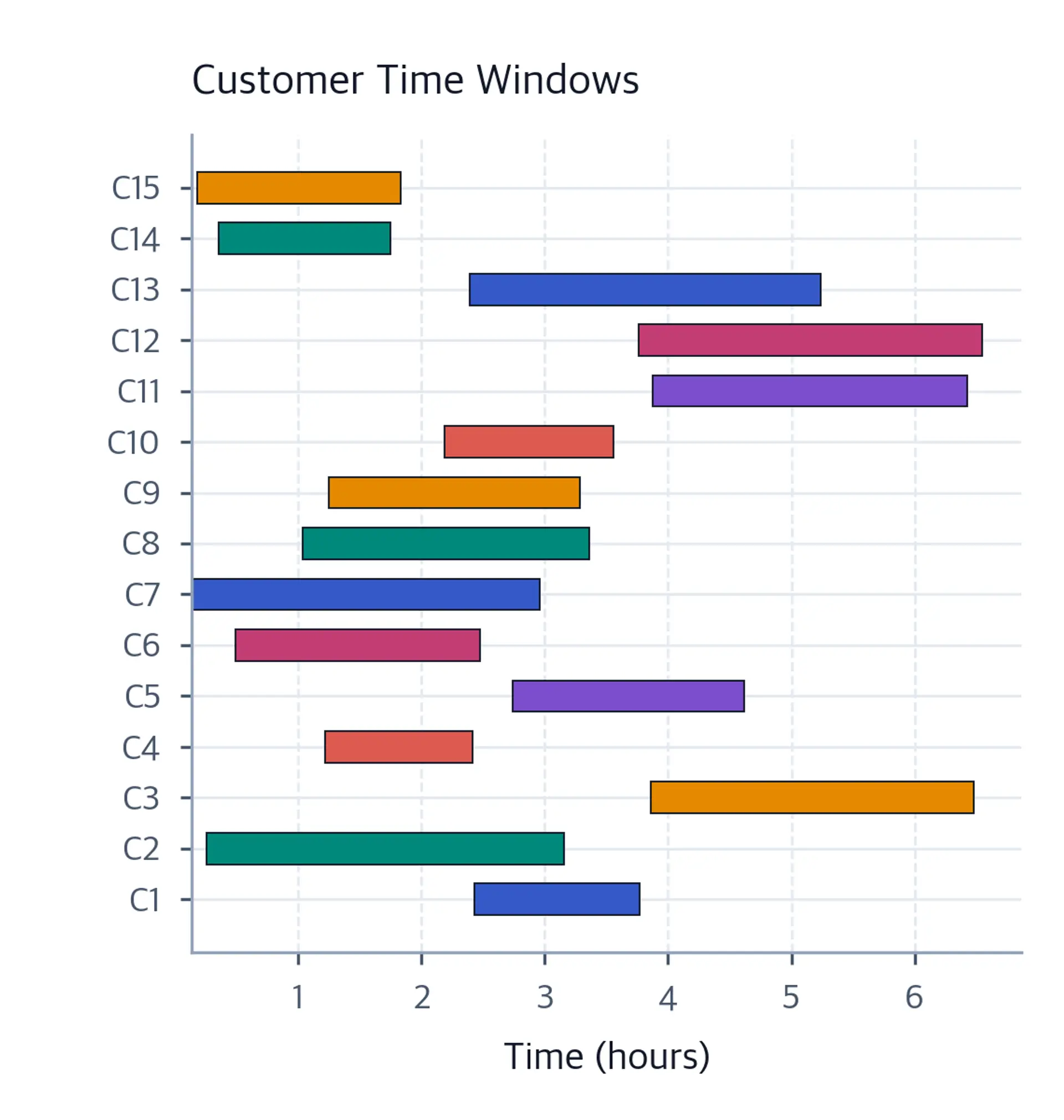 Horizontal bar chart showing time window constraints for each of the 15 customers.