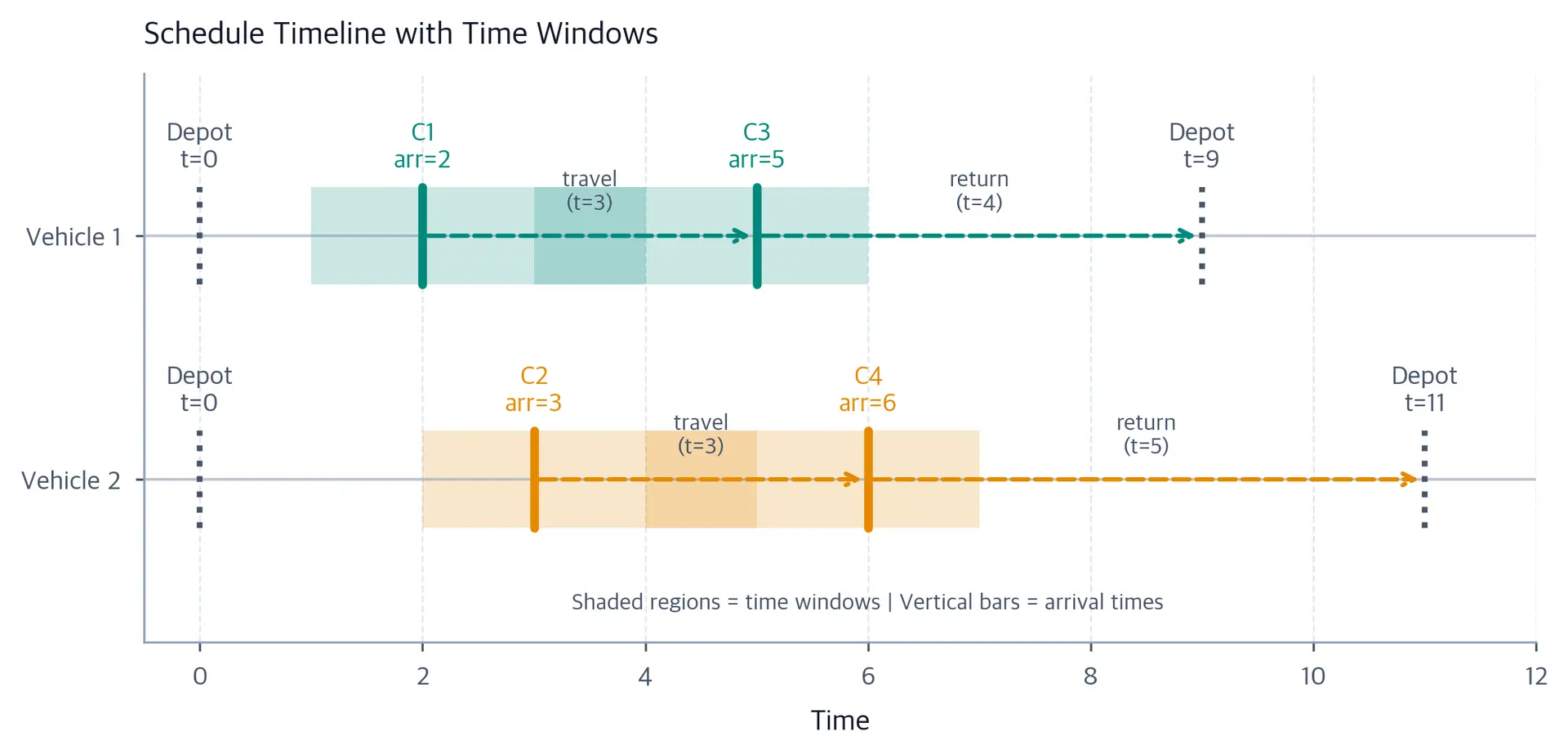 Timeline chart showing vehicle schedules with shaded time window regions and vertical bars indicating actual arrival times at each customer.