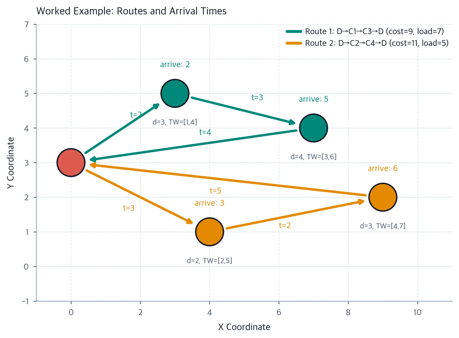 Network diagram showing two vehicle routes with annotated travel times, customer demands, and time windows for VRPTW worked example.