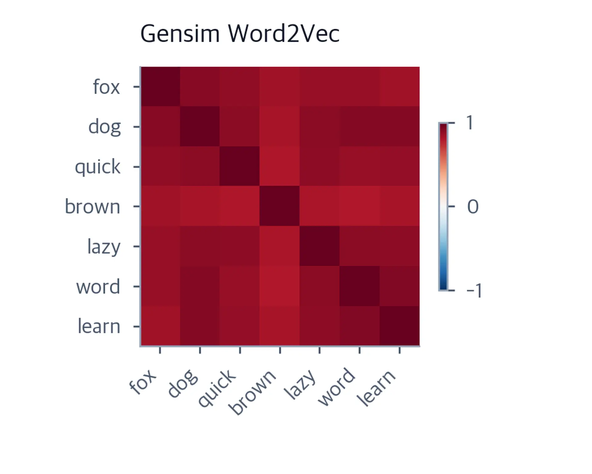 Heatmap of Gensim Word2Vec cosine similarities with nearly all word pairs shown in dark red, indicating uniformly high similarity.