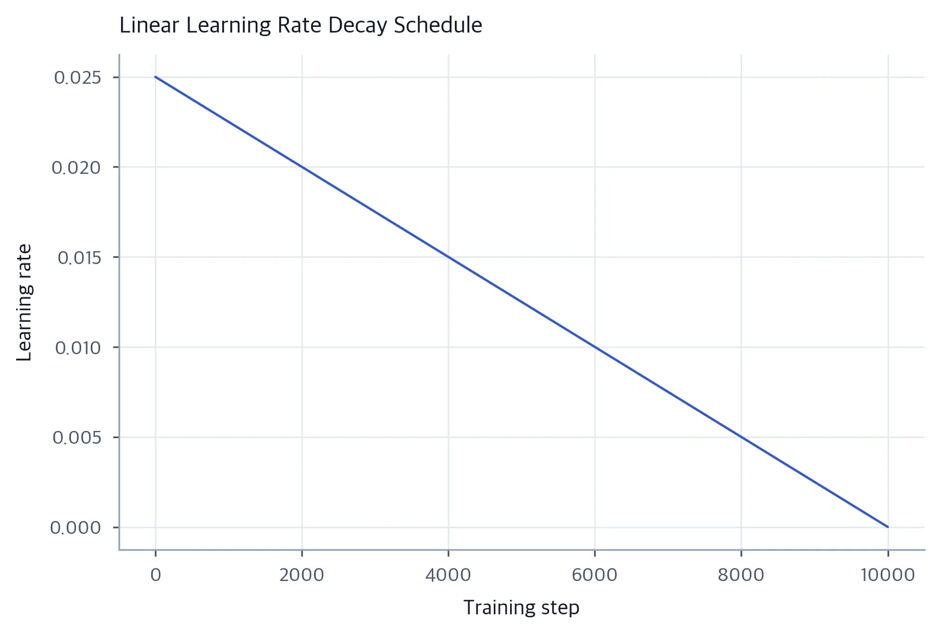 Line plot of learning rate decreasing linearly from 0.025 to near zero across 10000 training steps.