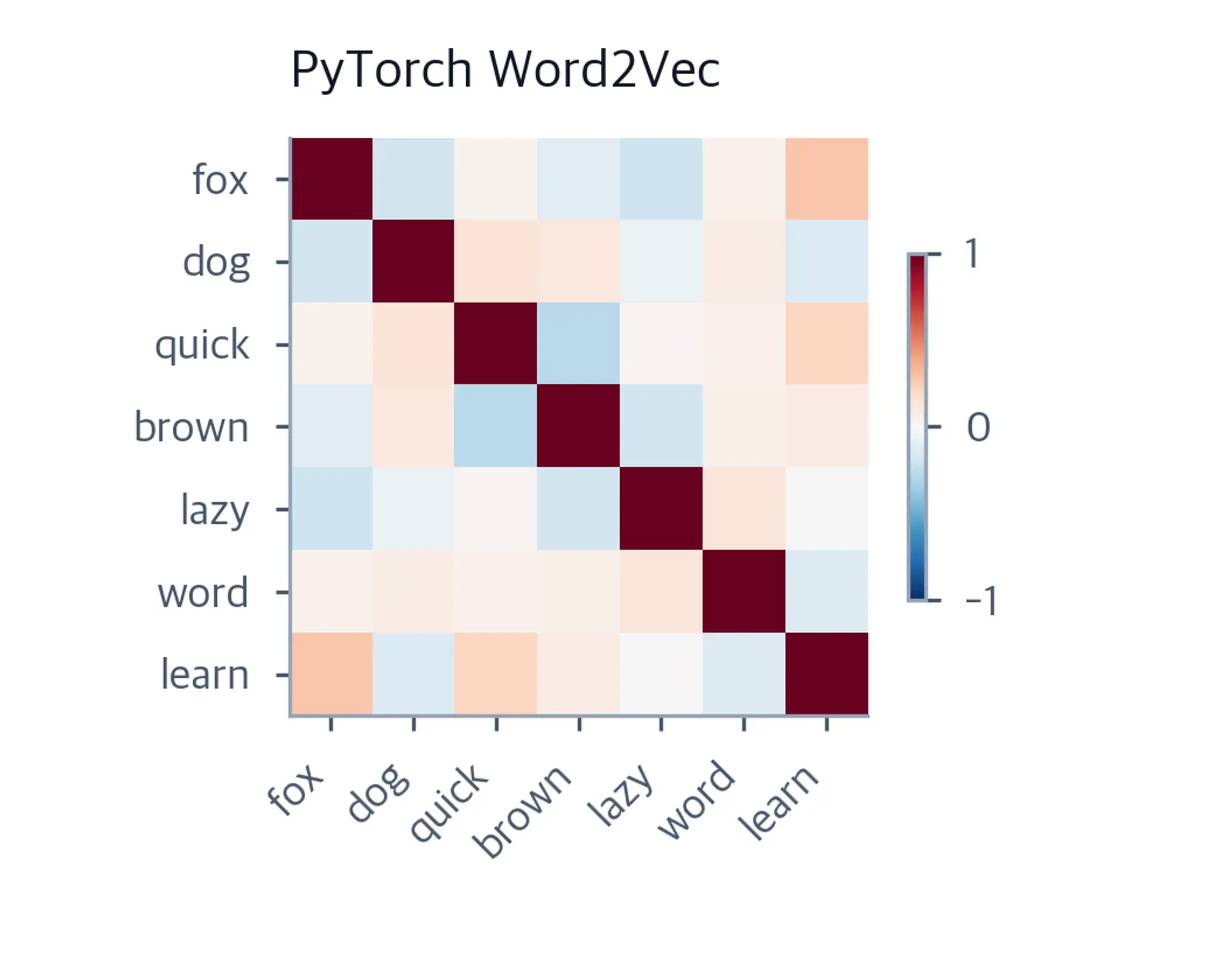 Heatmap of PyTorch Word2Vec cosine similarities with a red diagonal and varied pale red, white, and blue off-diagonal cells.