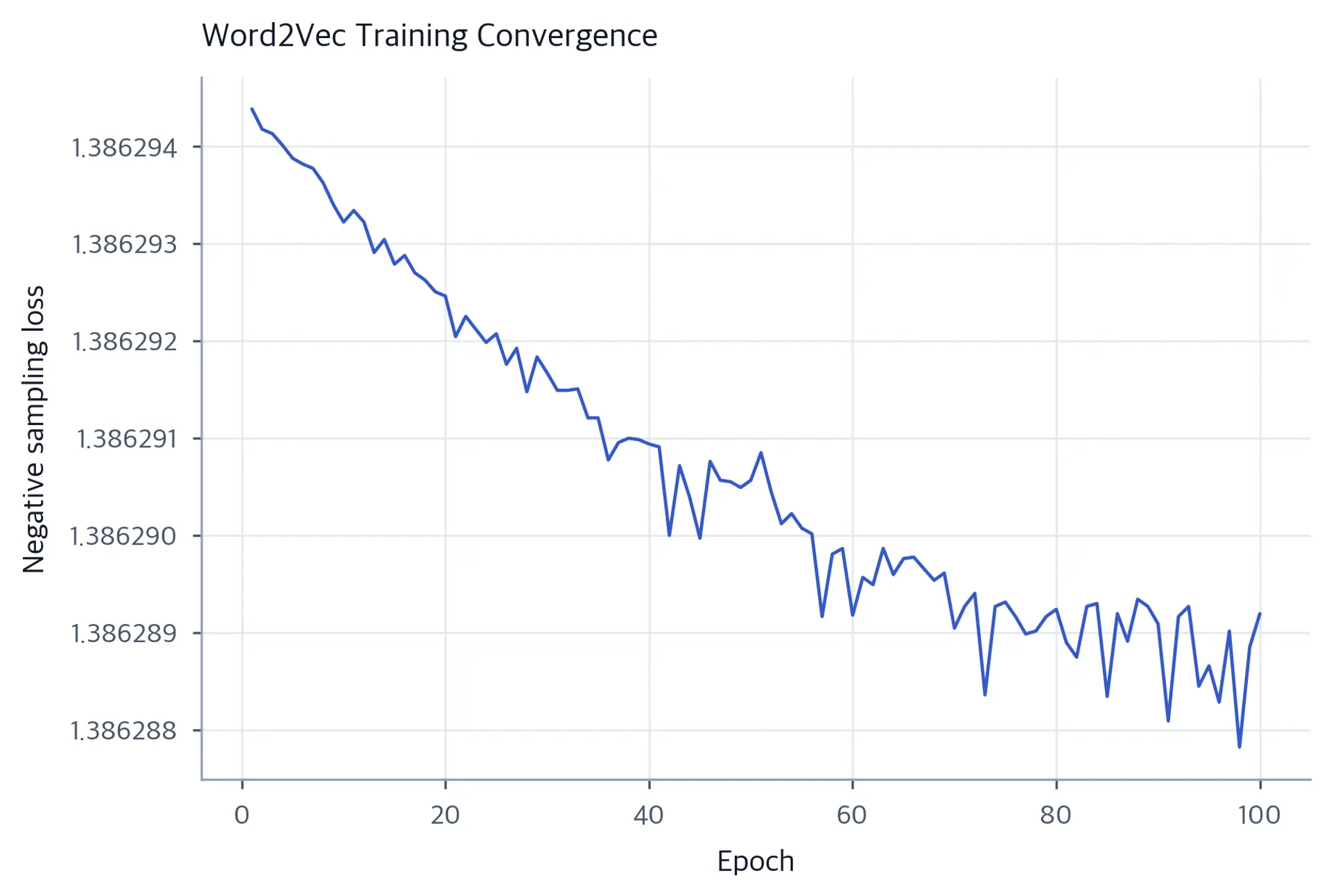 Line plot of negative sampling loss decreasing slightly from about 1.386294 to 1.386289 over 100 epochs, with more noise near the end.