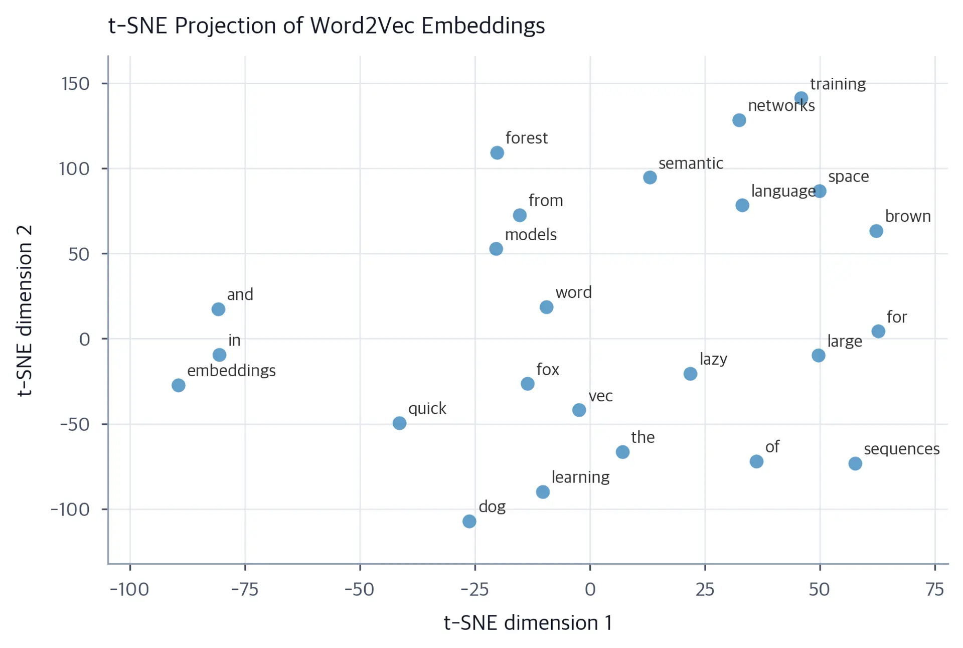 Scatter plot of word embedding positions in 2D t-SNE space with labeled words at each point.
