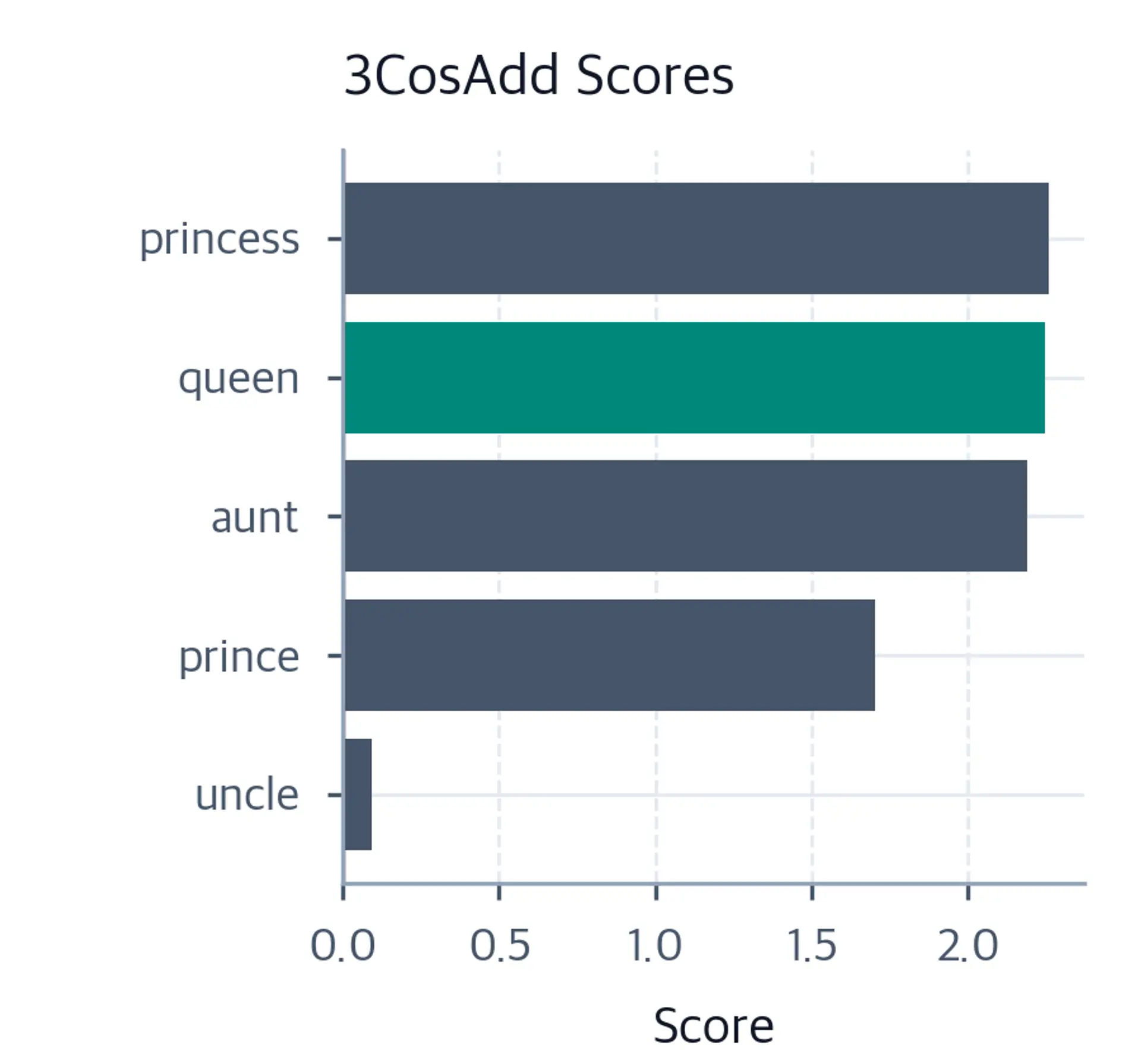 Bar chart showing 3CosAdd scores for each candidate word, with queen scoring highest.