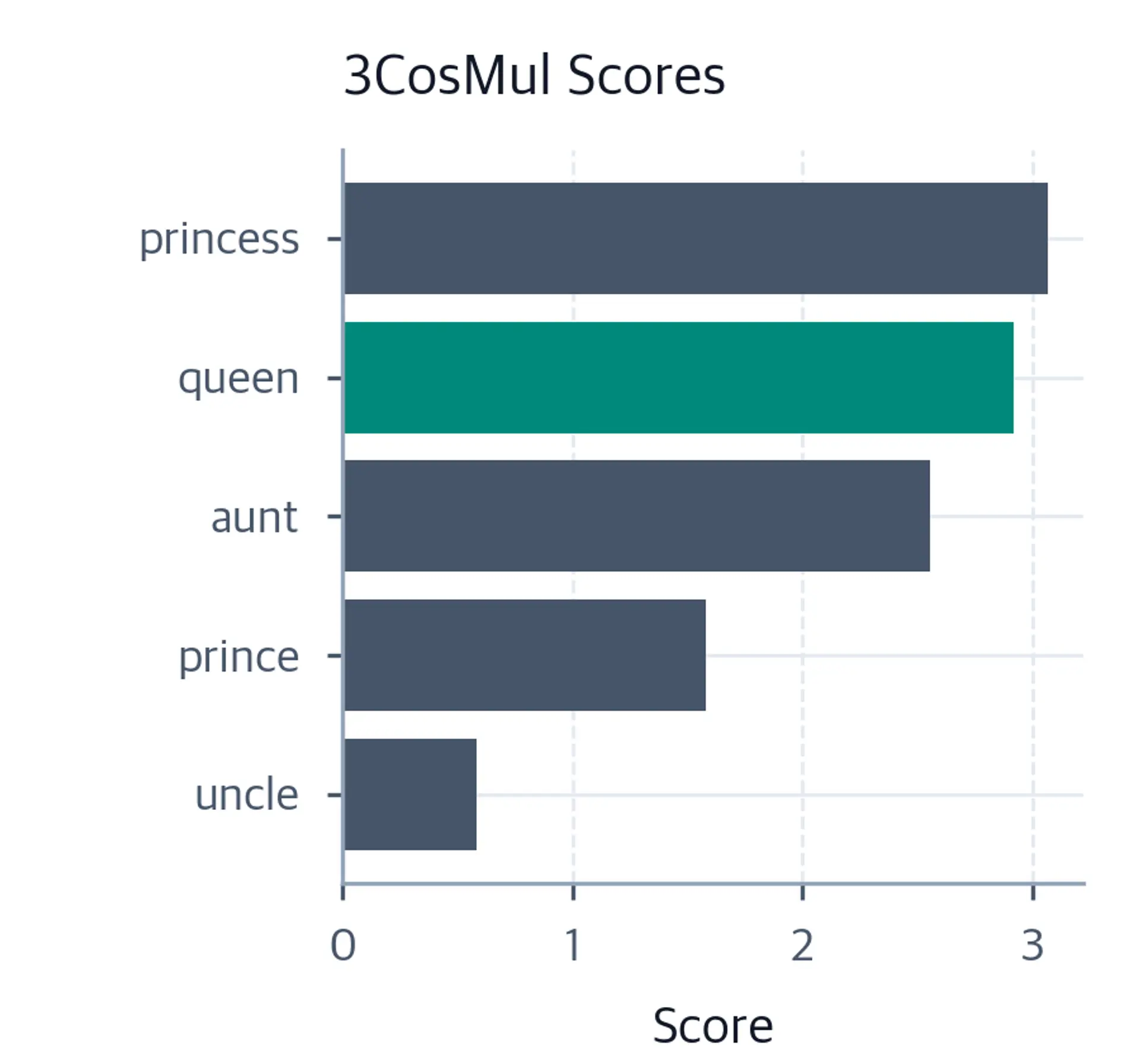 Bar chart showing 3CosMul scores for each candidate word, also with queen highest but different relative score magnitudes.
