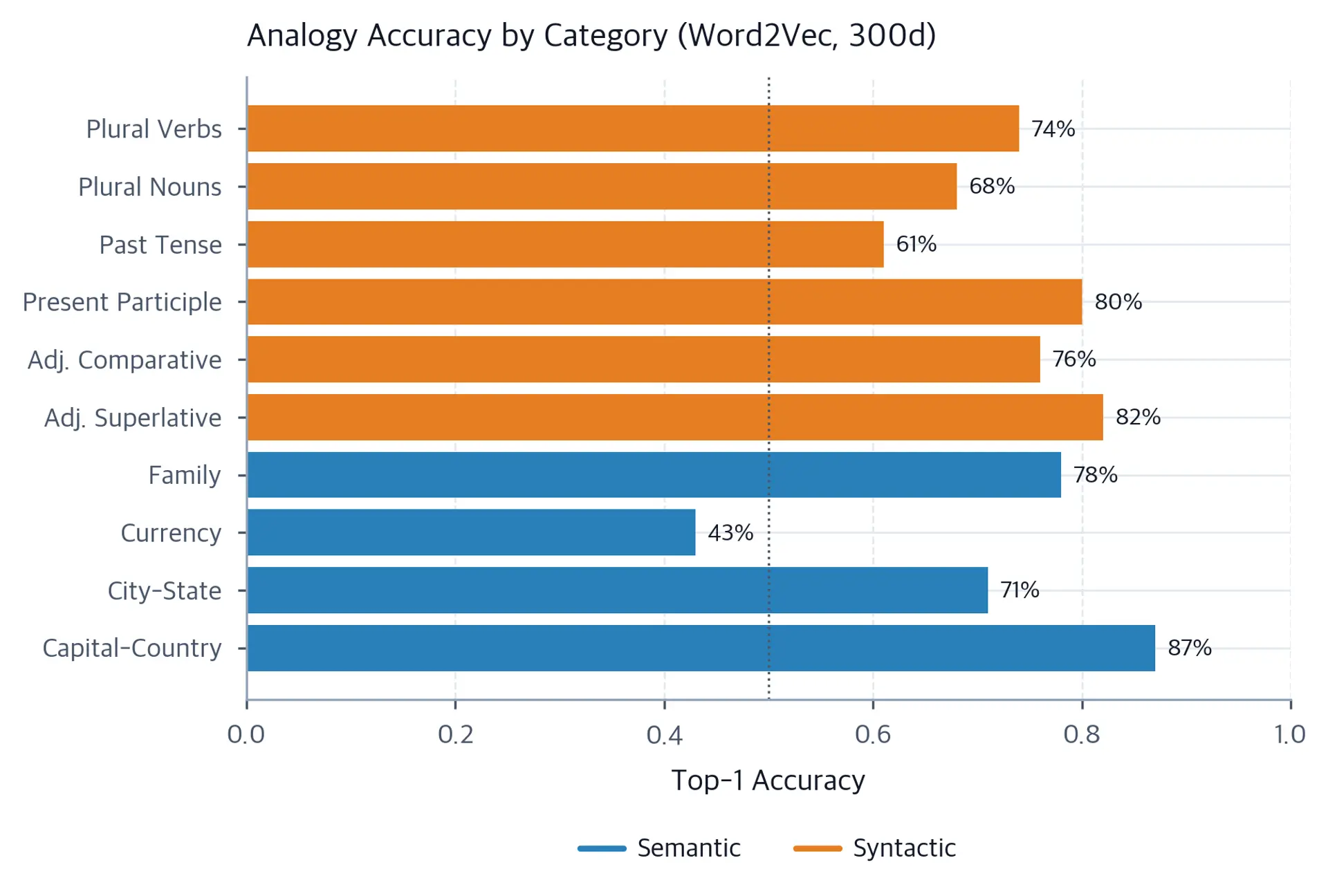 Horizontal bar chart showing analogy accuracy for different relationship categories, ranging from about 40% to 90%.