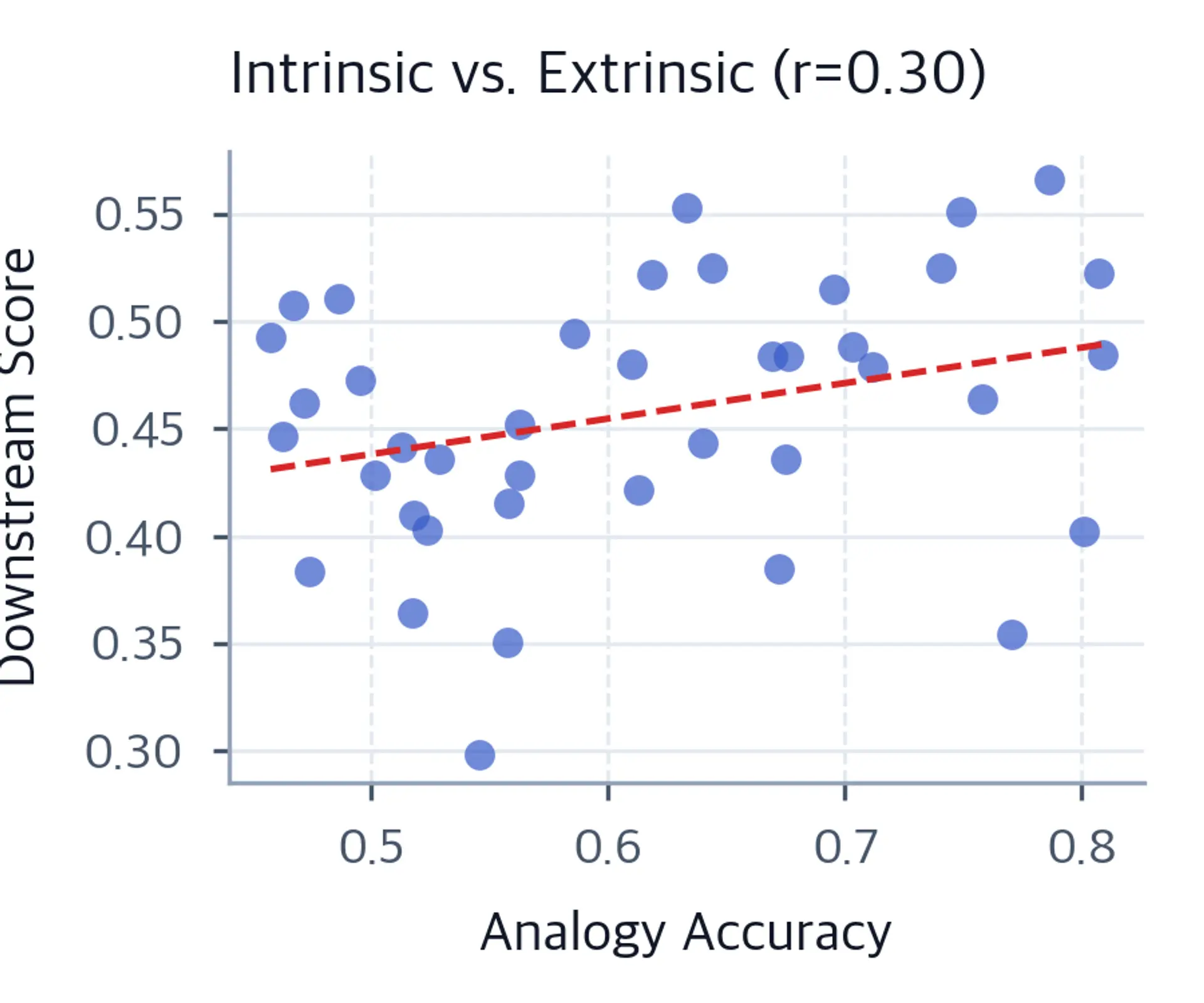 Scatter plot showing weak positive correlation between analogy accuracy and downstream task score with scattered data points.