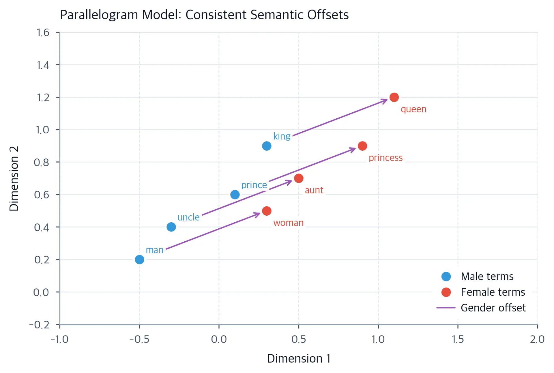 2D scatter plot showing word embeddings with parallel purple arrows between male and female word pairs forming parallelograms.