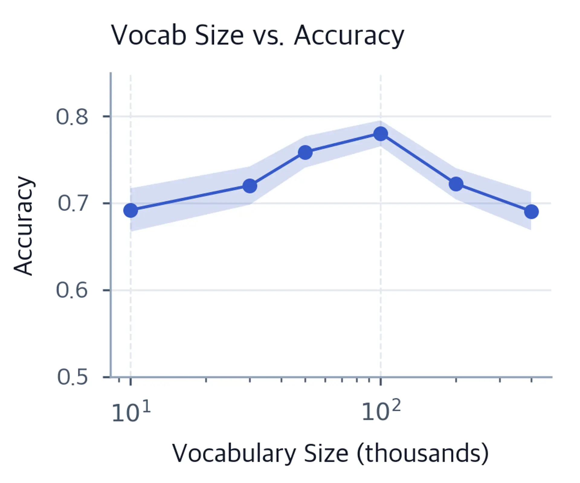 Line plot showing analogy accuracy peaking around 50k-100k vocabulary size then declining, with shaded uncertainty band.