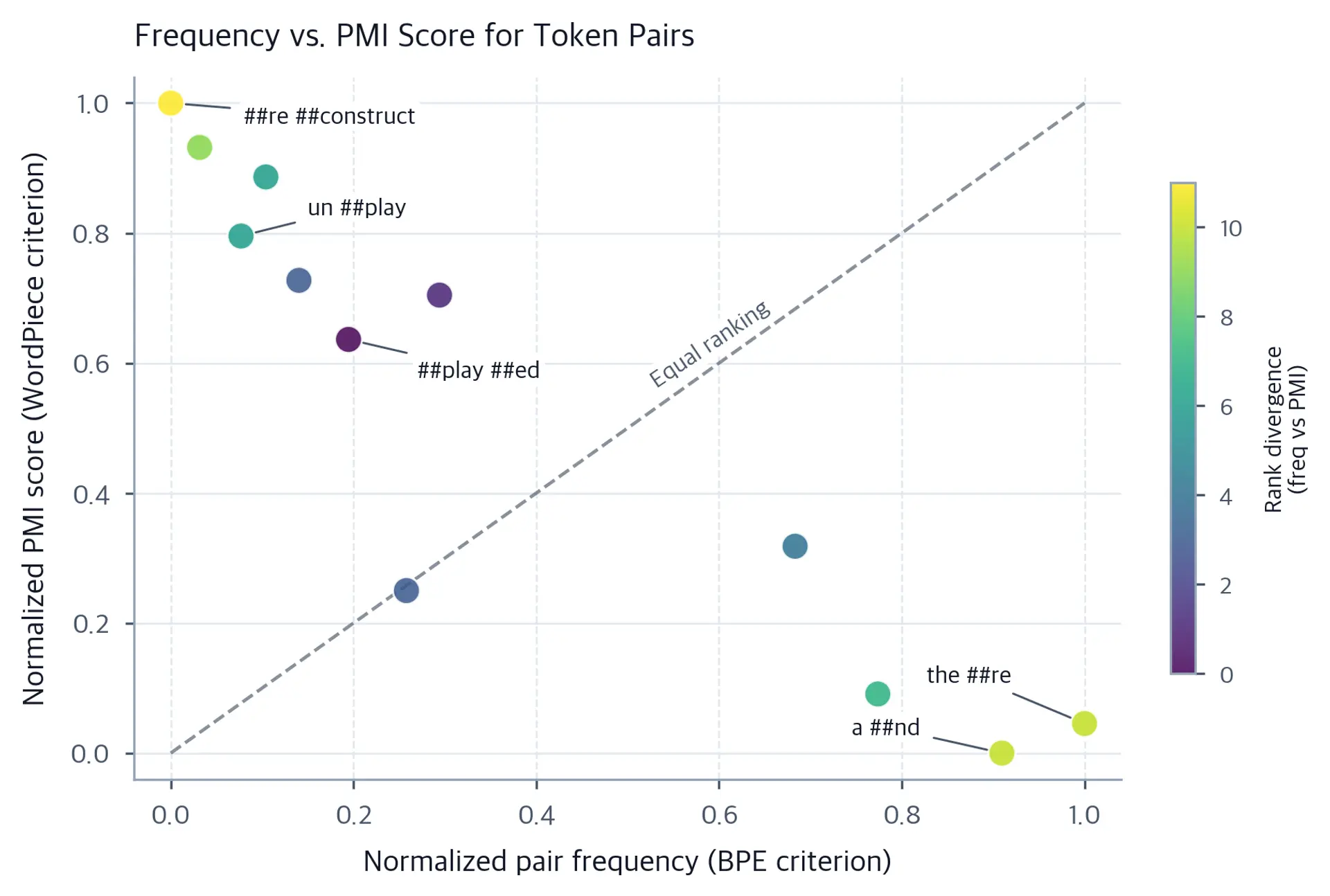 Scatter plot comparing raw pair frequency and WordPiece PMI score for token pairs, showing divergence between frequency and PMI rankings.