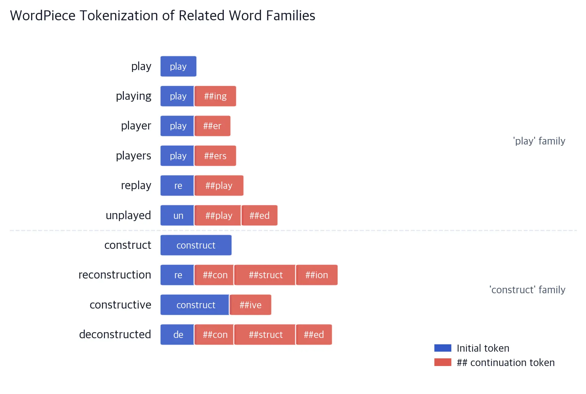 Grid of word tokenizations showing colored blocks for each subword token with ## continuation markers shown distinctly.