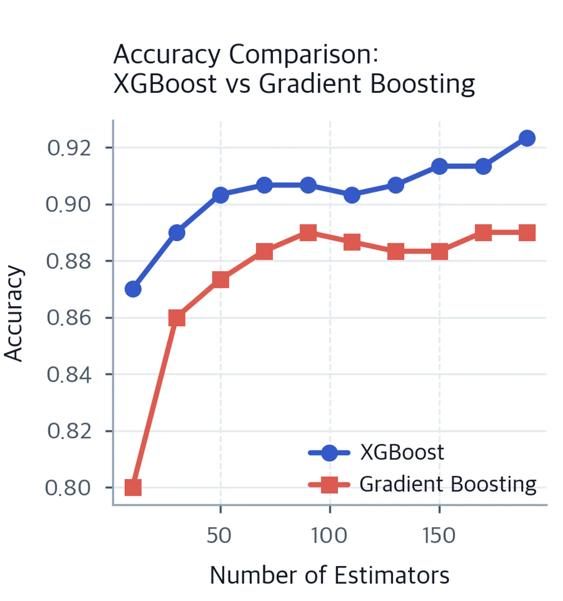 Line plot showing XGBoost achieving higher classification accuracy than traditional gradient boosting with fewer boosting iterations.