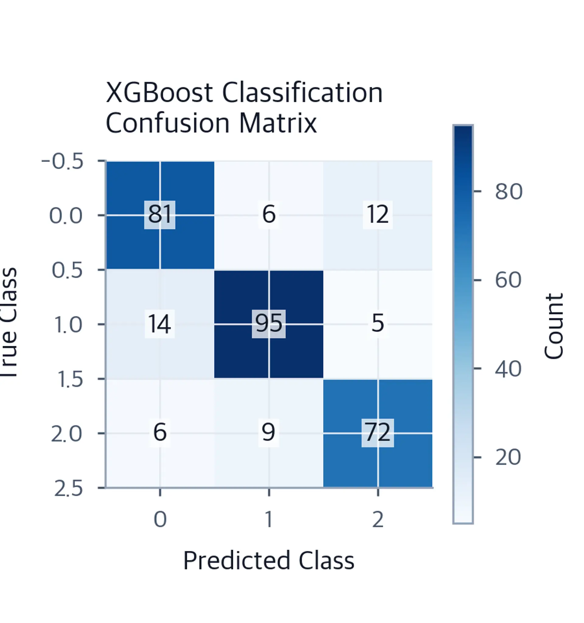 Heatmap displaying confusion matrix with correct predictions on diagonal and misclassifications in off-diagonal cells for XGBoost classifier.
