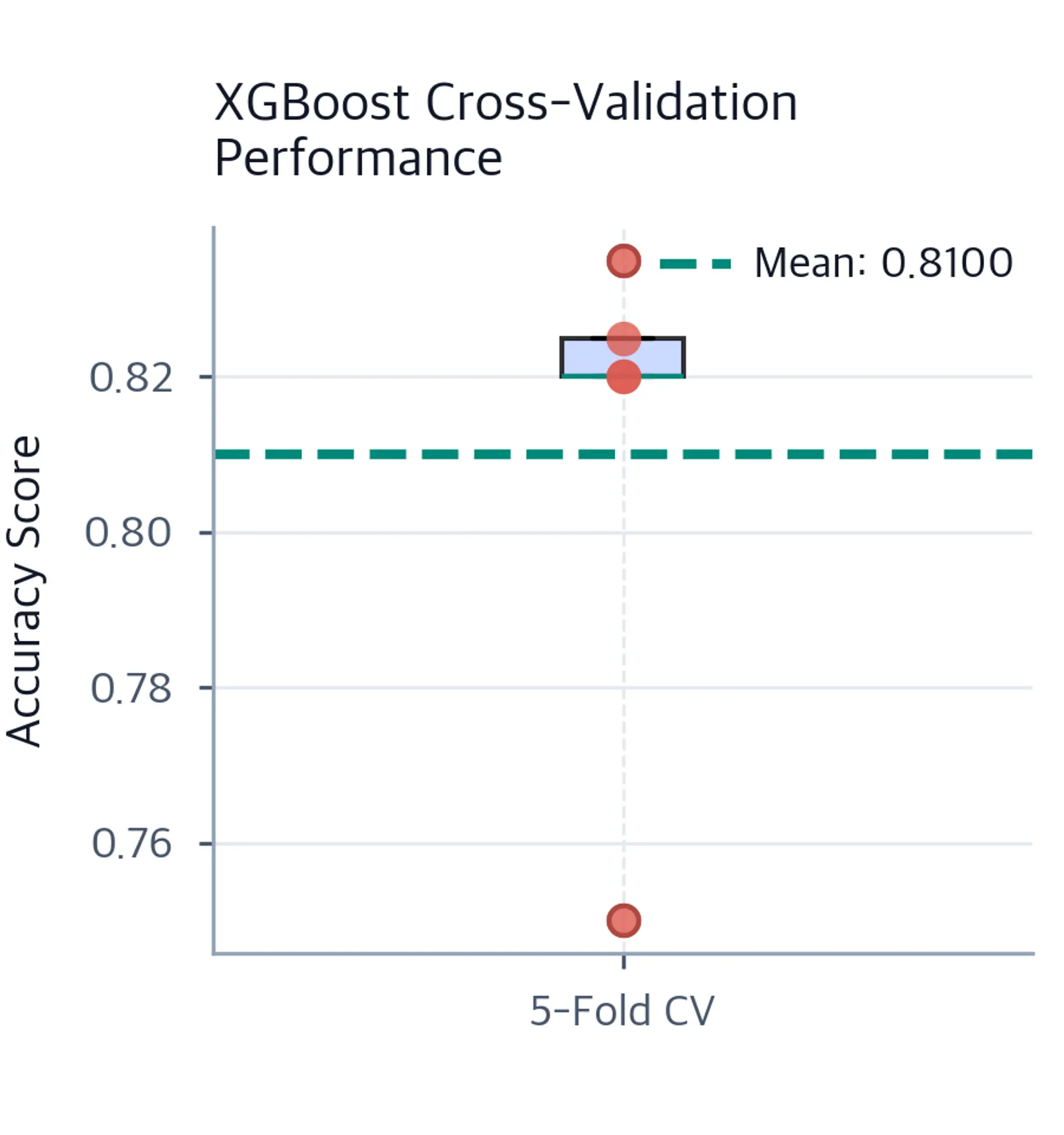 Box plot with individual points showing distribution of XGBoost accuracy scores across 5-fold cross-validation, indicating model stability.