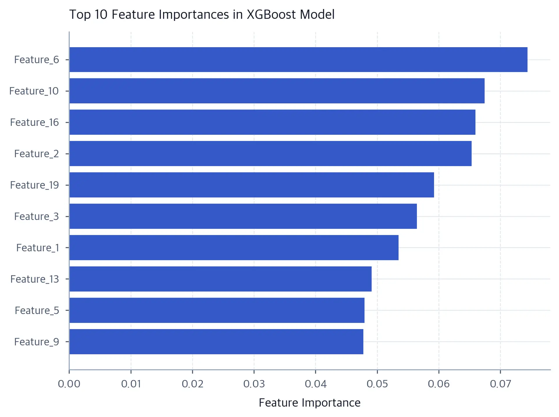 Horizontal bar chart showing top 10 feature importances in XGBoost classification model.