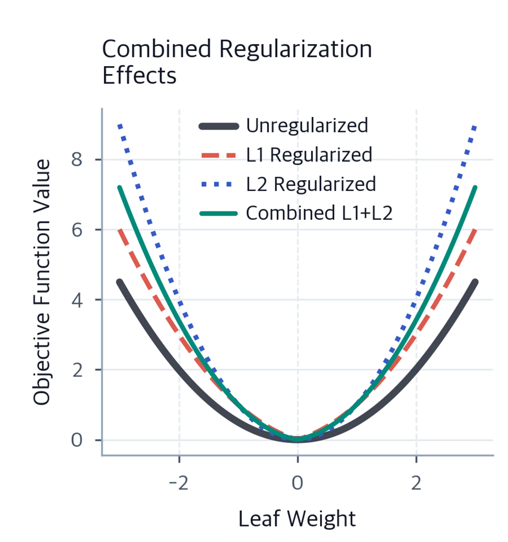 Objective function landscape showing L1 creates sharp minima at zero while L2 gives smooth shrinkage around the origin.