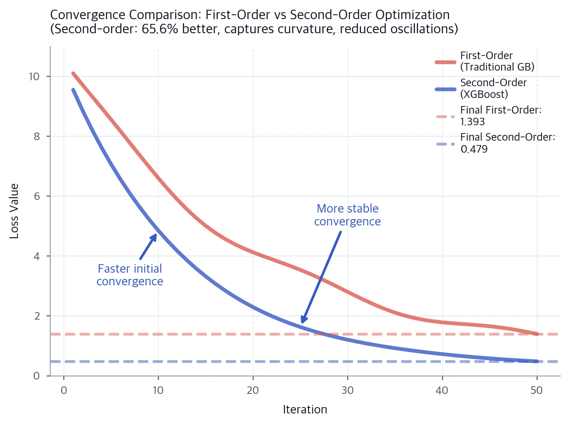 Line plot comparing convergence of first-order vs second-order optimization methods.