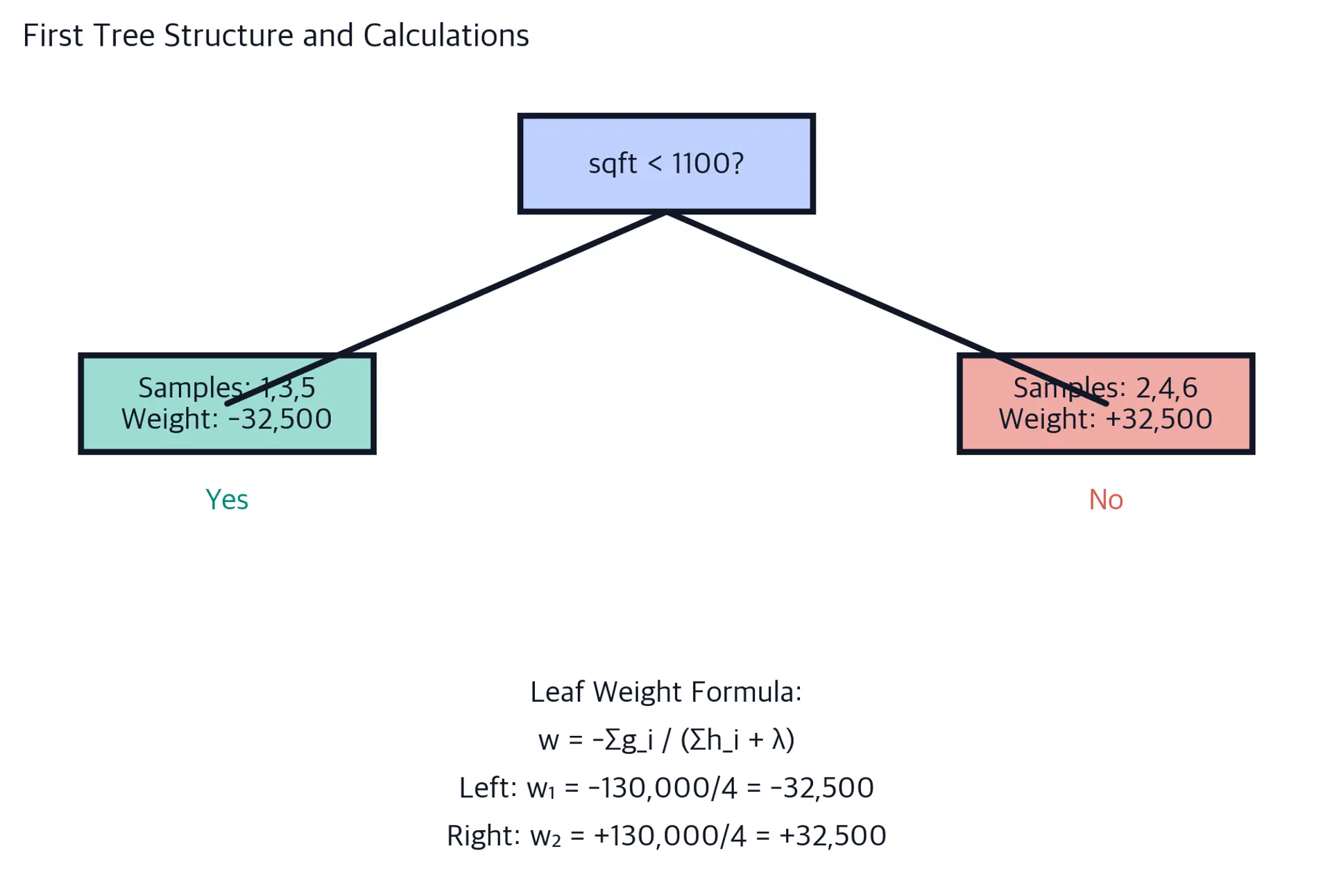 Diagram showing decision tree structure with split conditions and leaf weights.