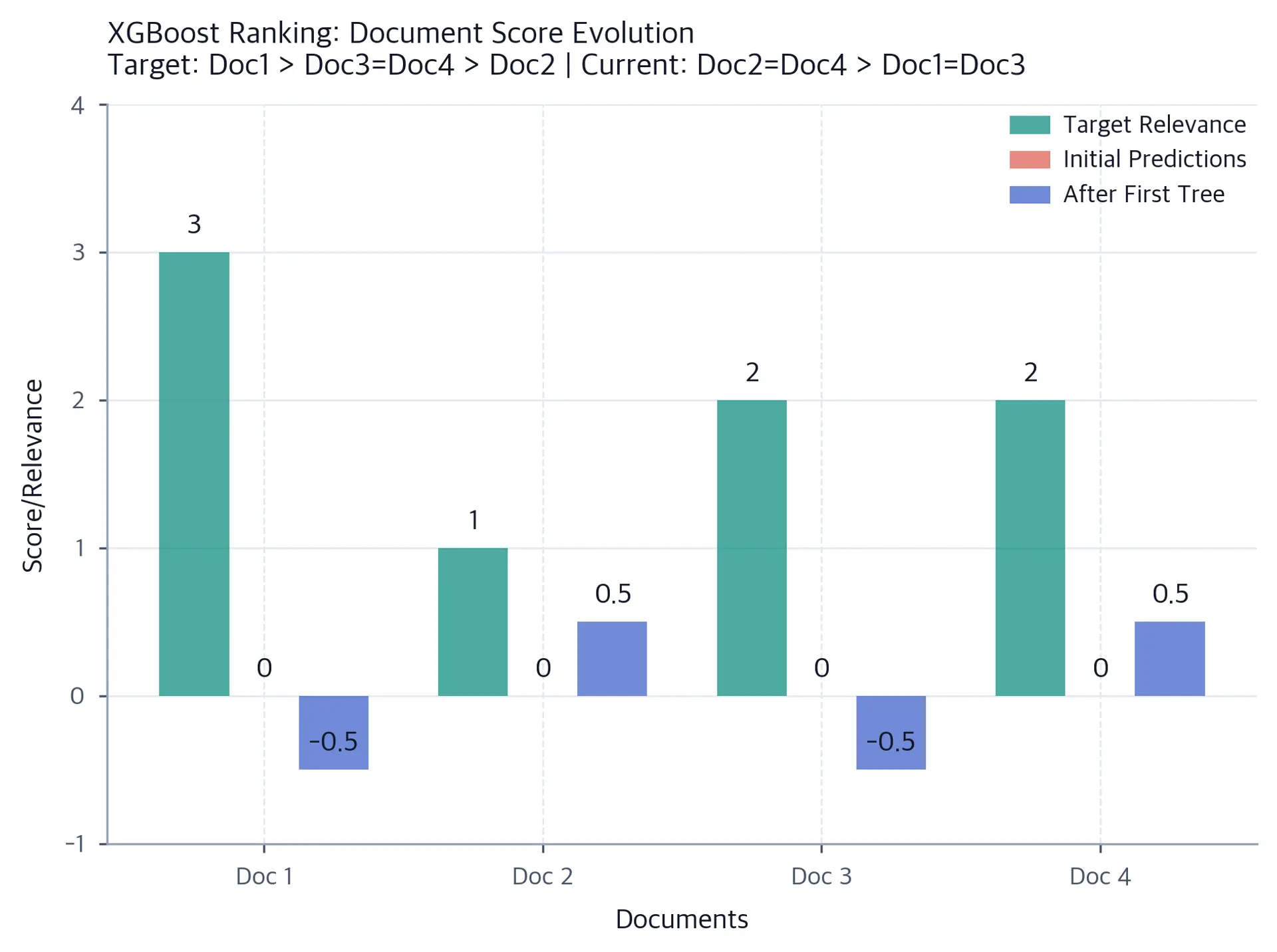 Bar chart showing document ranking evolution with XGBoost predictions.