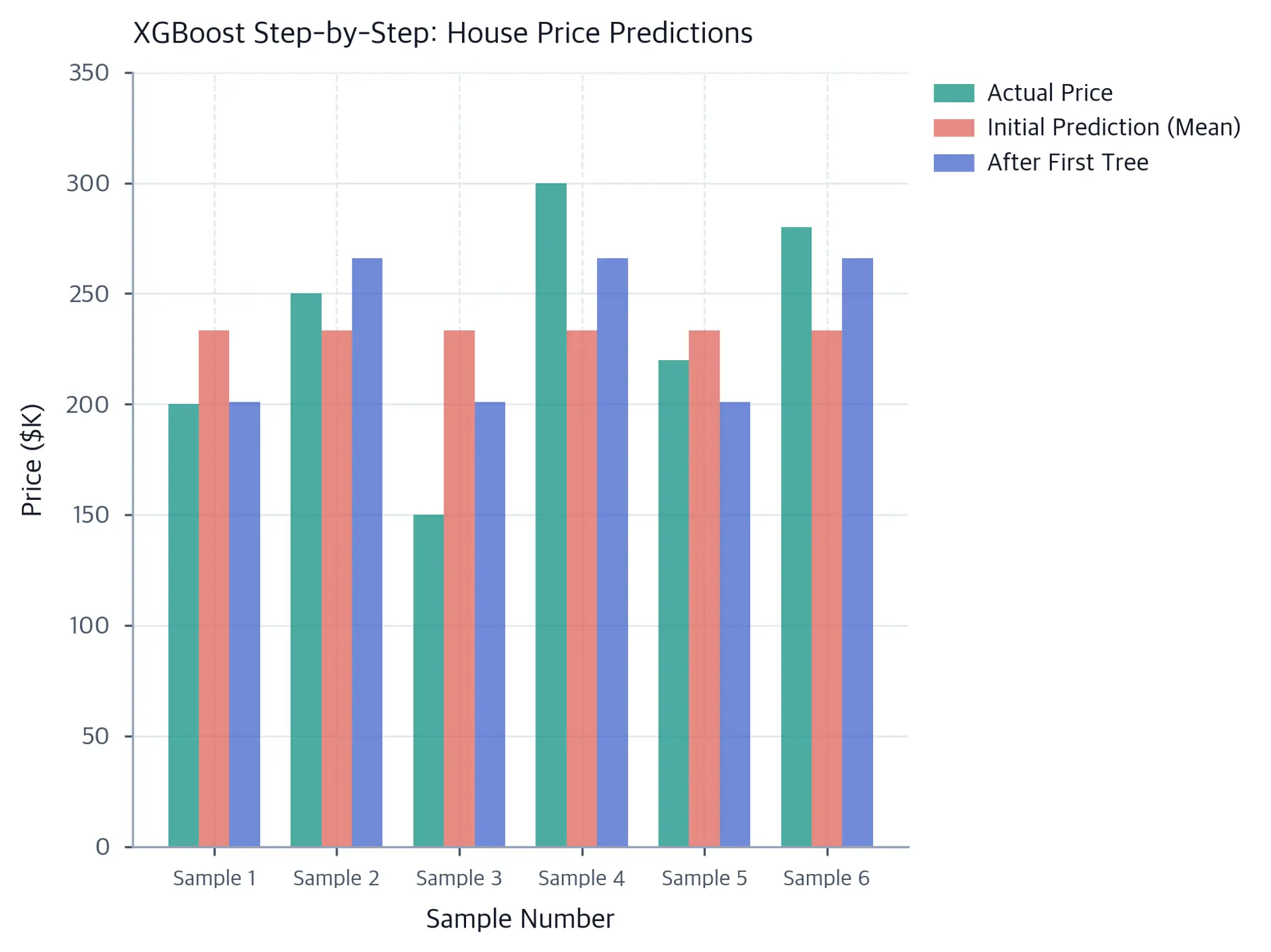 Bar chart comparing actual house prices with XGBoost predictions after first tree.