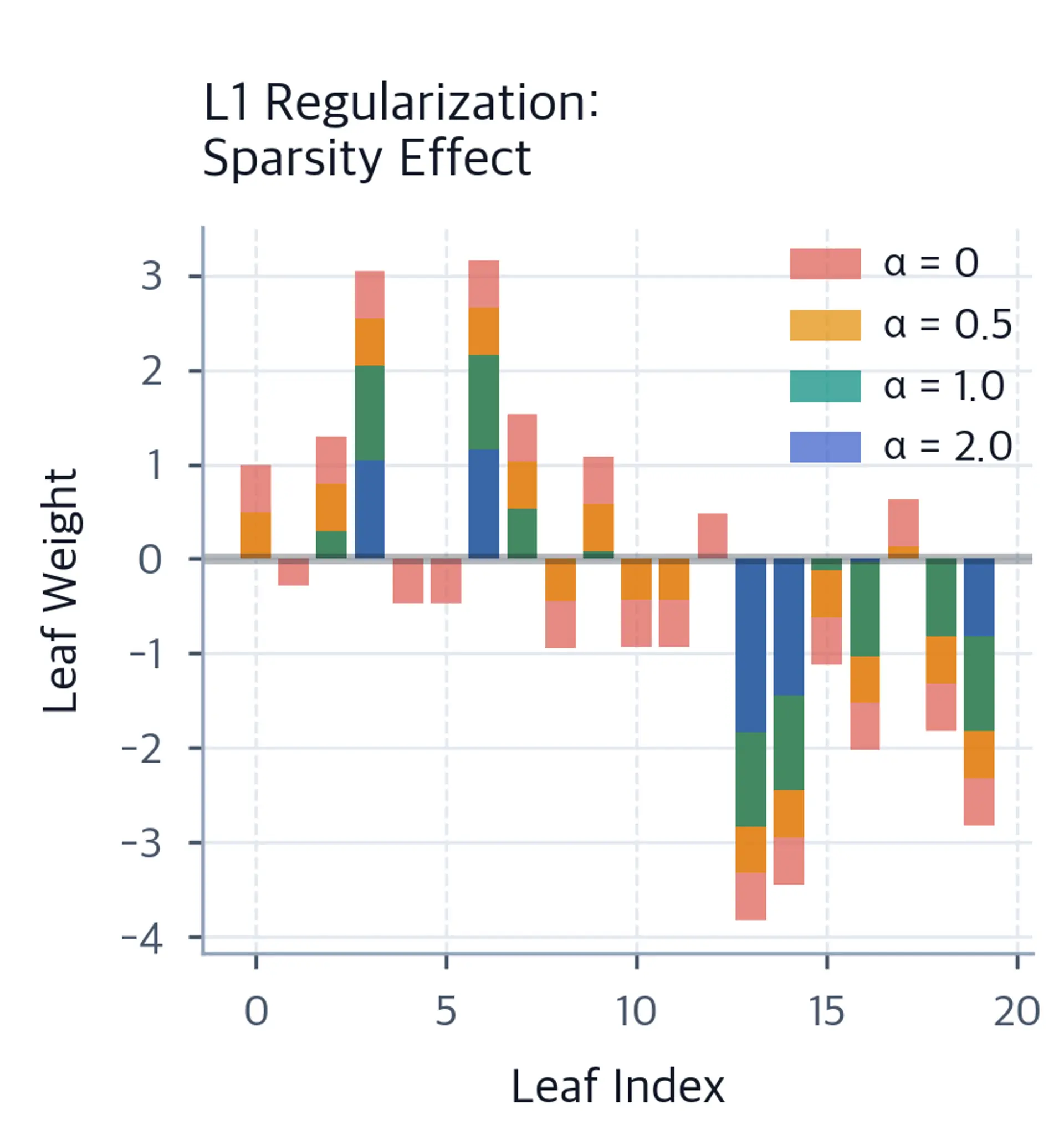 Overlaid bar chart showing L1 regularization progressively driving leaf weights to exactly zero as α increases, creating sparse solutions.