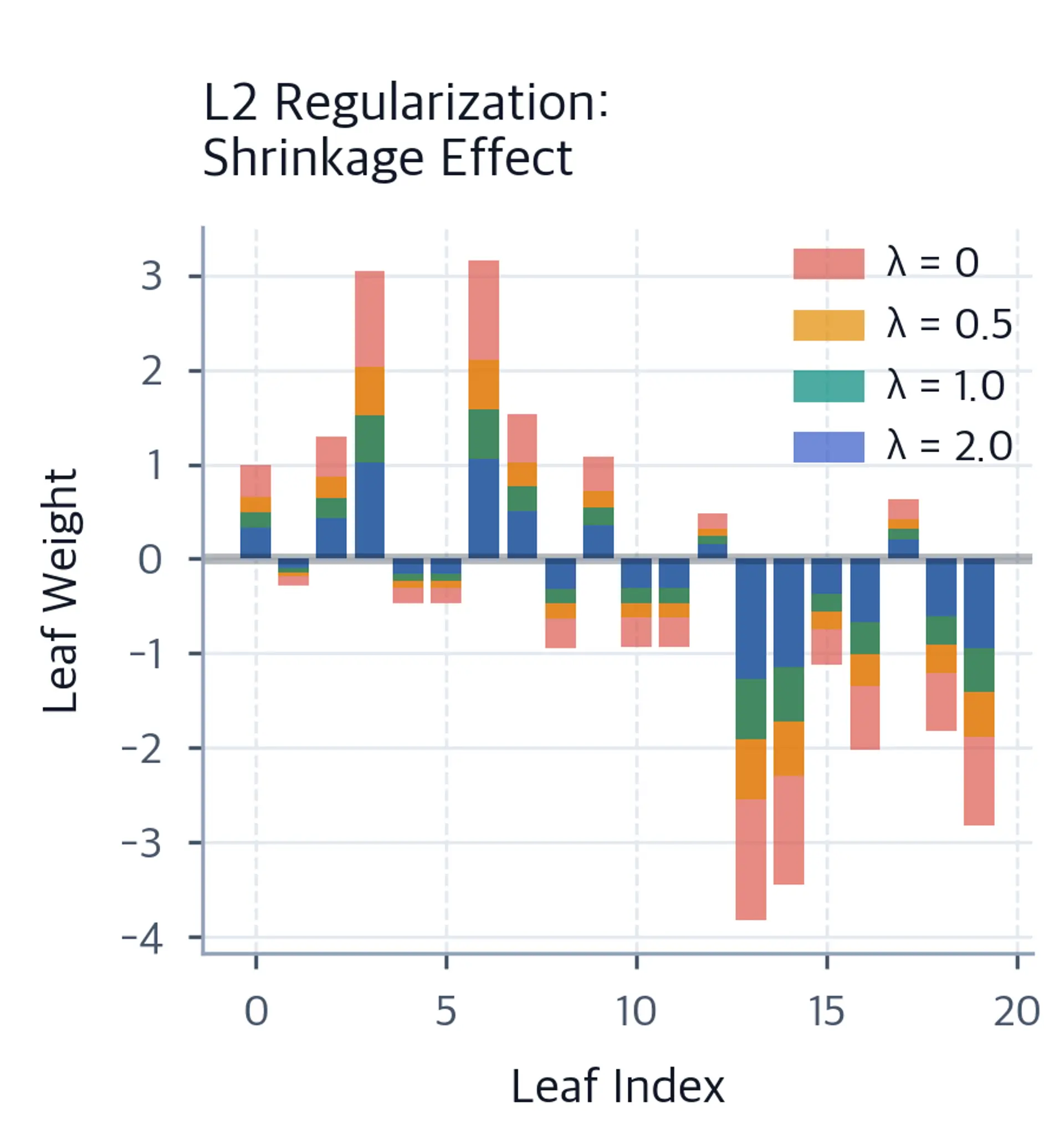 Overlaid bar chart showing L2 regularization smoothly shrinking all leaf weights toward zero as λ increases, without creating exact zeros.