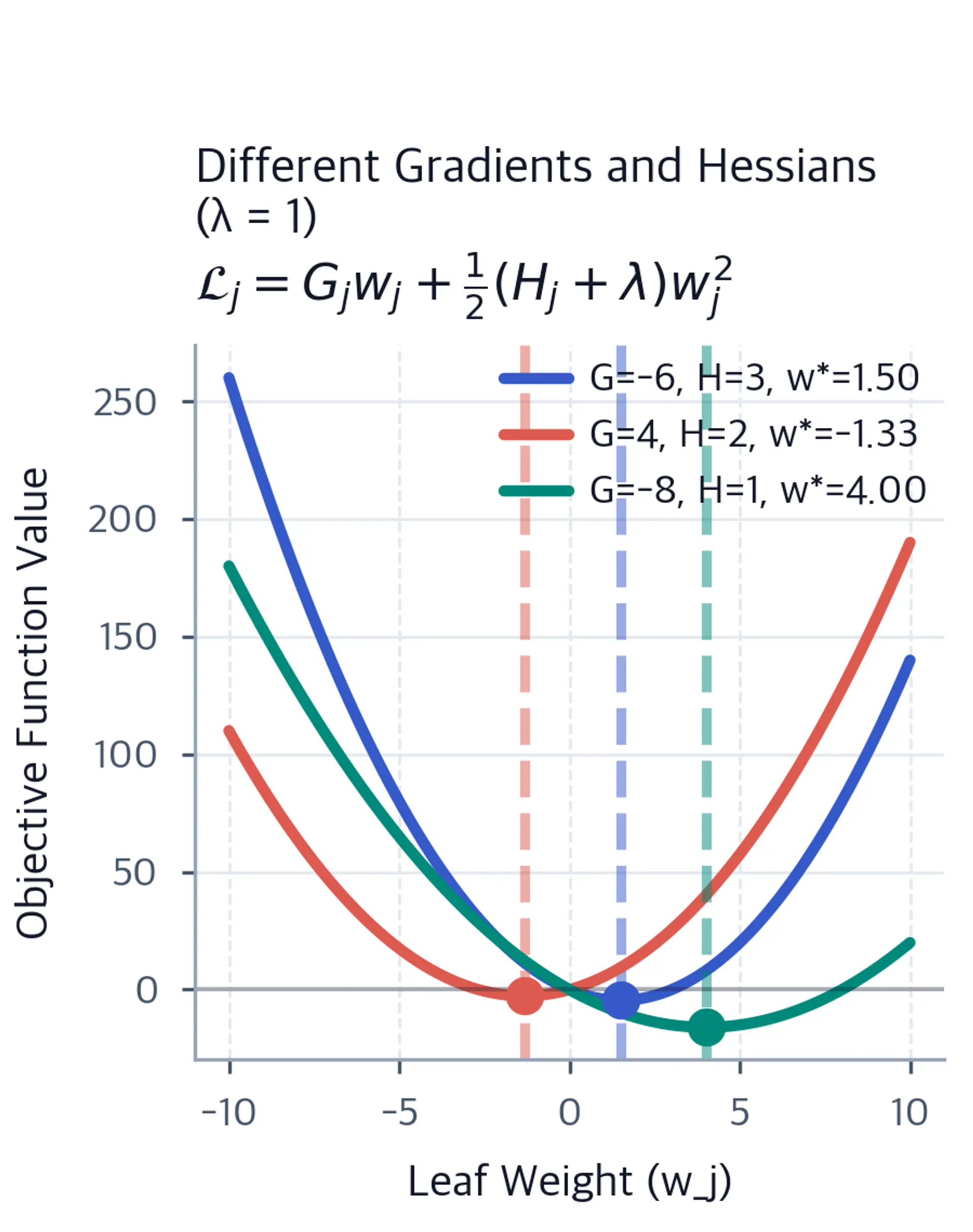 Parabolic objective functions showing optimal leaf weights for different gradient-Hessian combinations, with minima indicating best balance between fit and regularization.