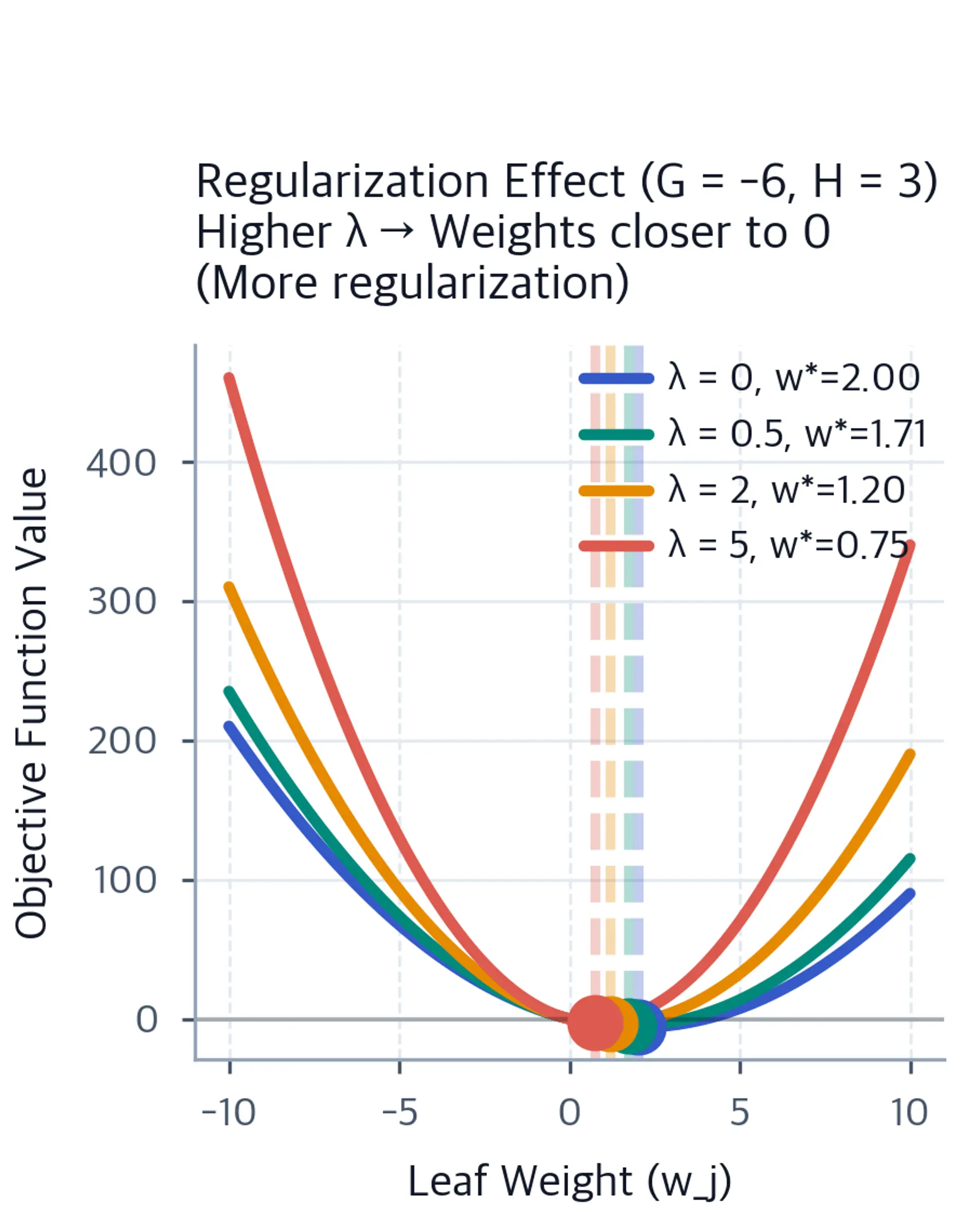 Family of curves showing how increasing regularization strength λ progressively shrinks optimal leaf weights toward zero.