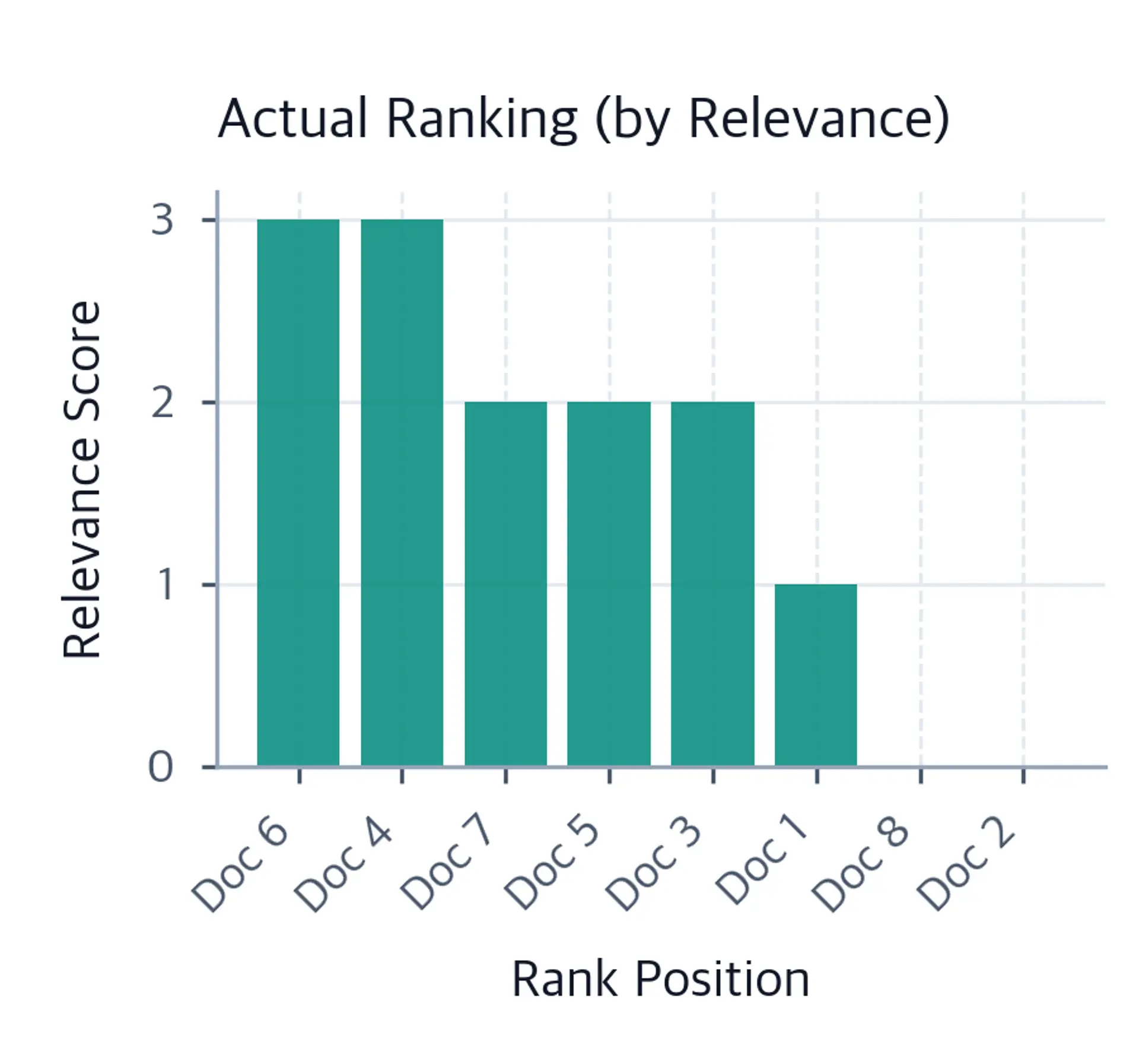 Vertical bar chart showing documents ranked by their actual relevance scores from highest to lowest.