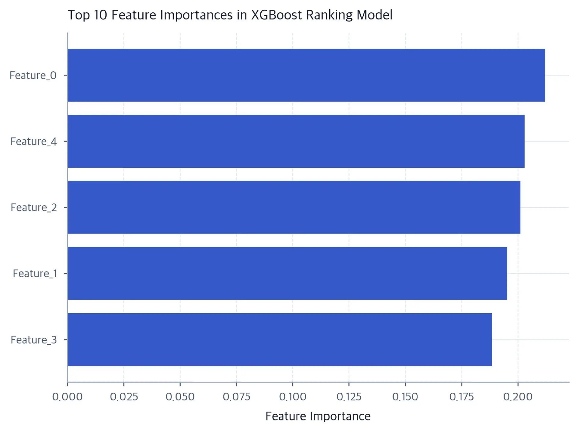 Horizontal bar chart showing top 10 feature importances in XGBoost ranking model.