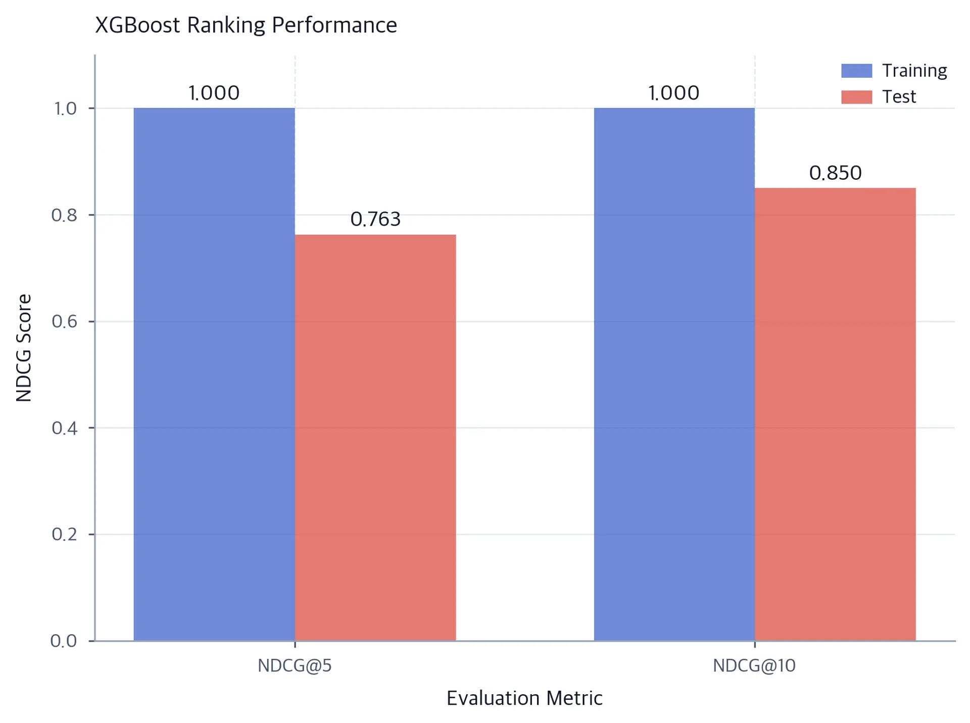Bar chart comparing NDCG scores for training and test sets at different cutoff values.