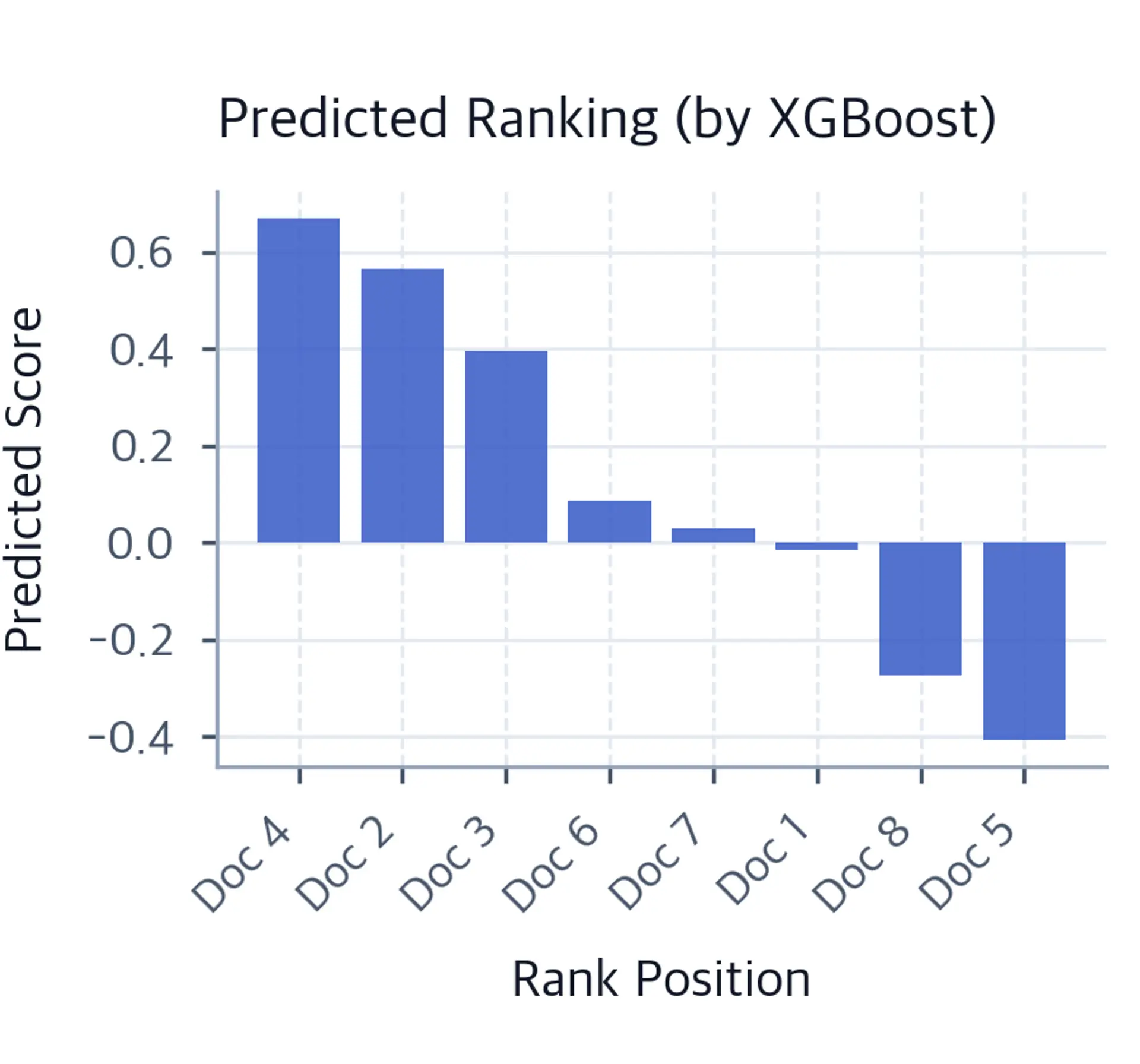 Vertical bar chart showing documents ranked by XGBoost's predicted relevance scores.