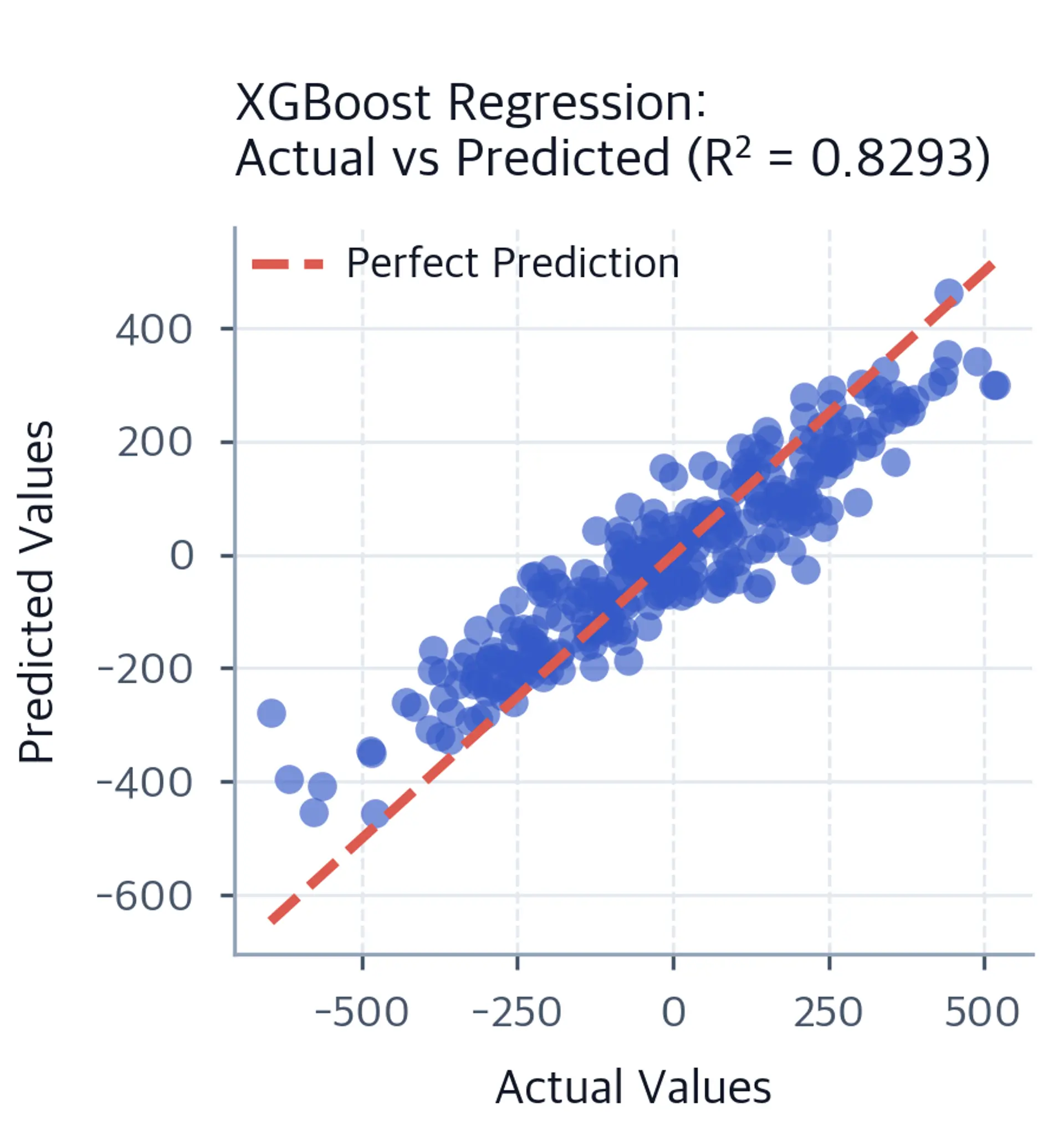 Scatter plot of actual vs predicted values with diagonal reference line, showing how closely XGBoost regression predictions match true values.