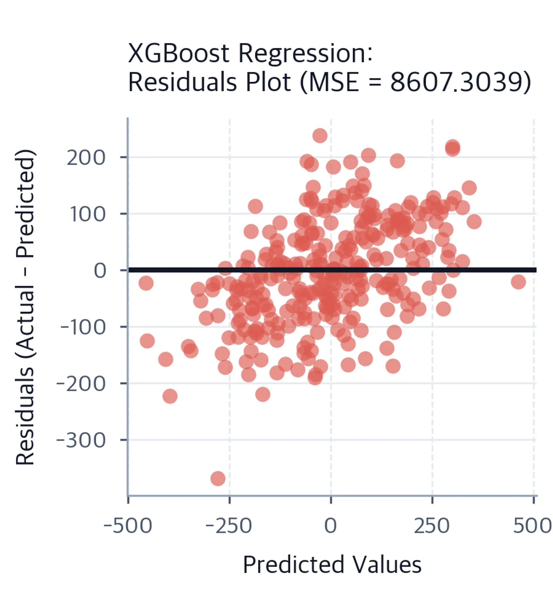 Residuals scatter plot against predicted values, showing error distribution around zero with no systematic patterns indicating good model fit.