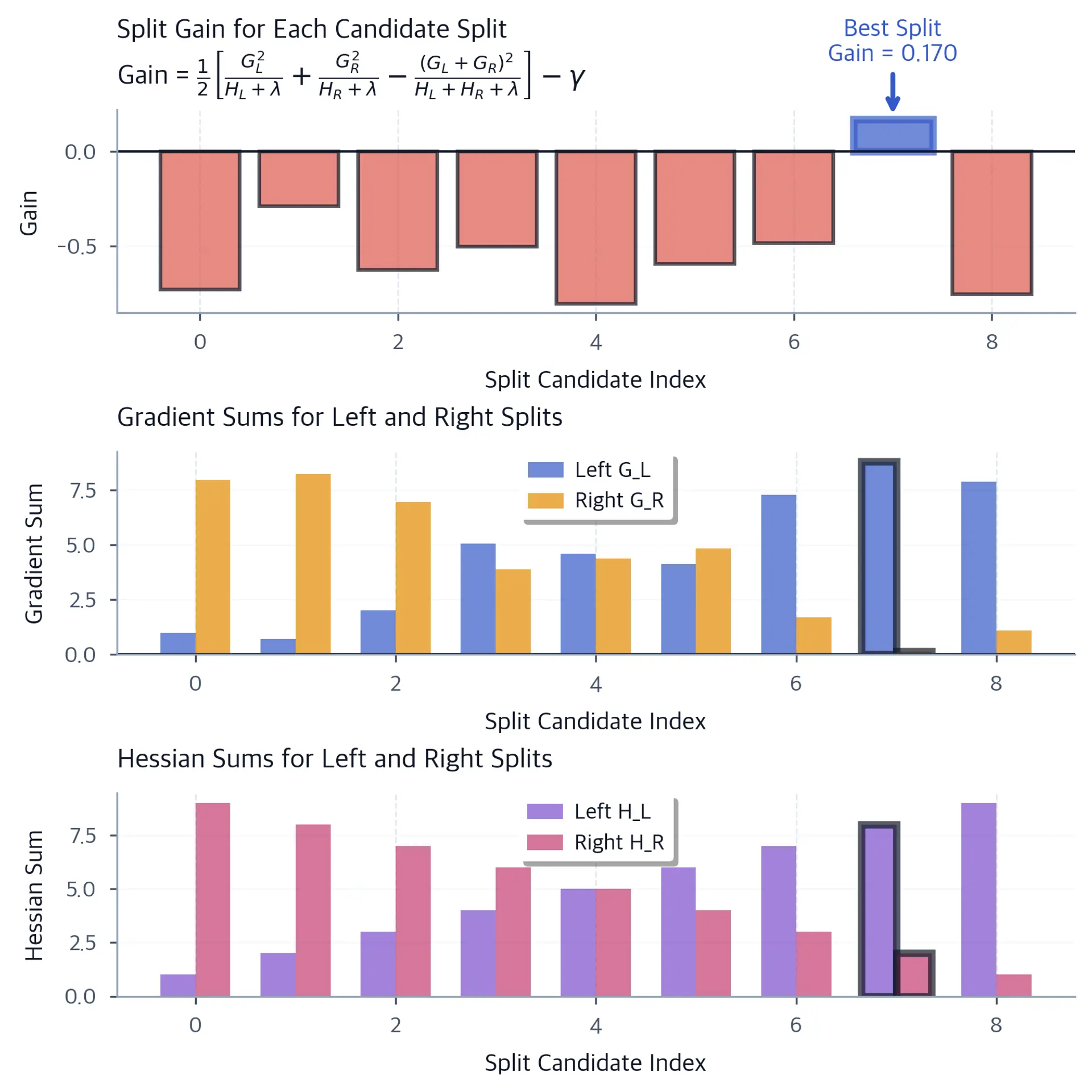 Visualization showing split gain calculation with gradient and Hessian sums for different splits.
