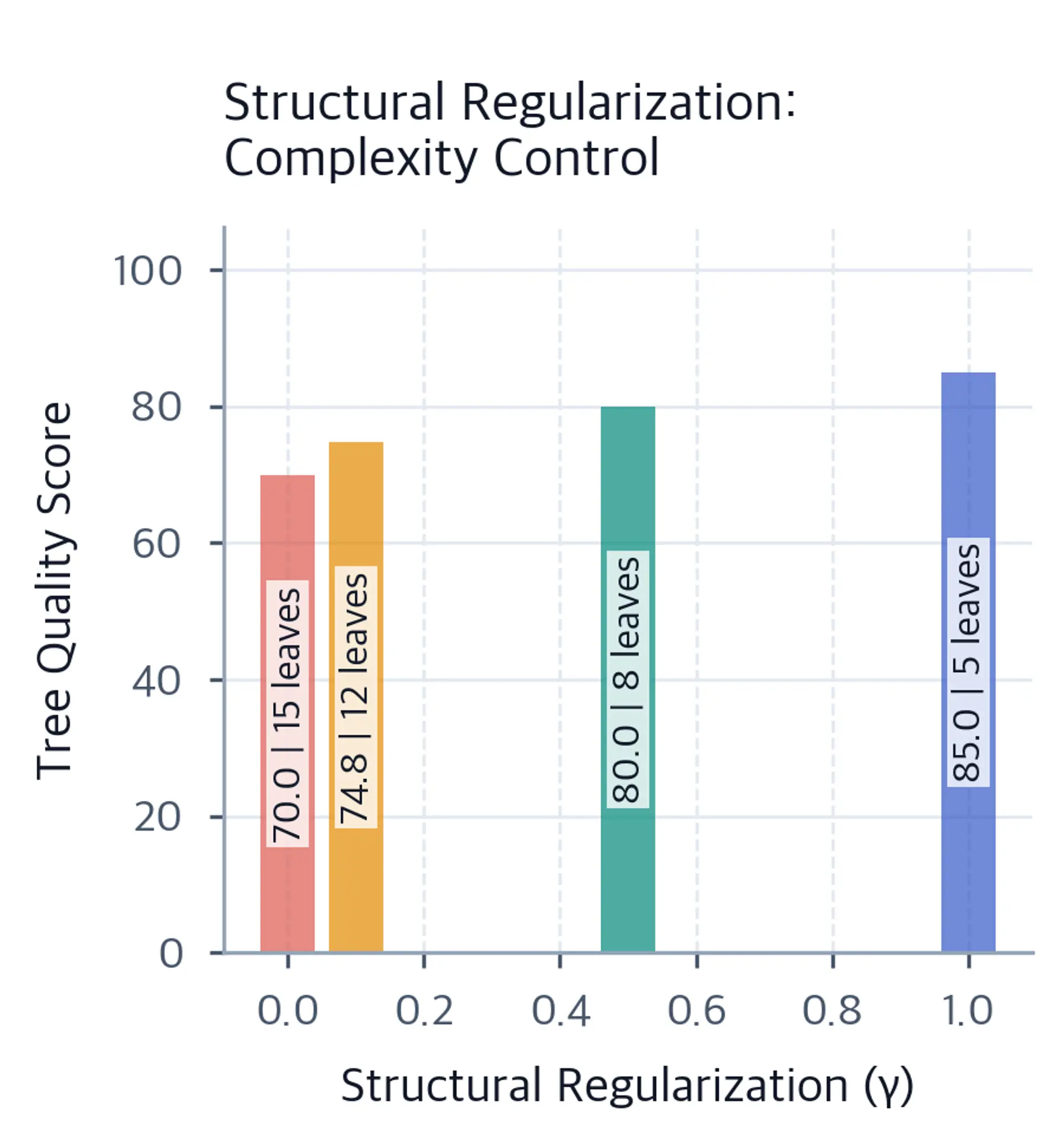 Bar chart showing structural regularization reducing number of tree leaves as γ increases, promoting simpler tree structures.