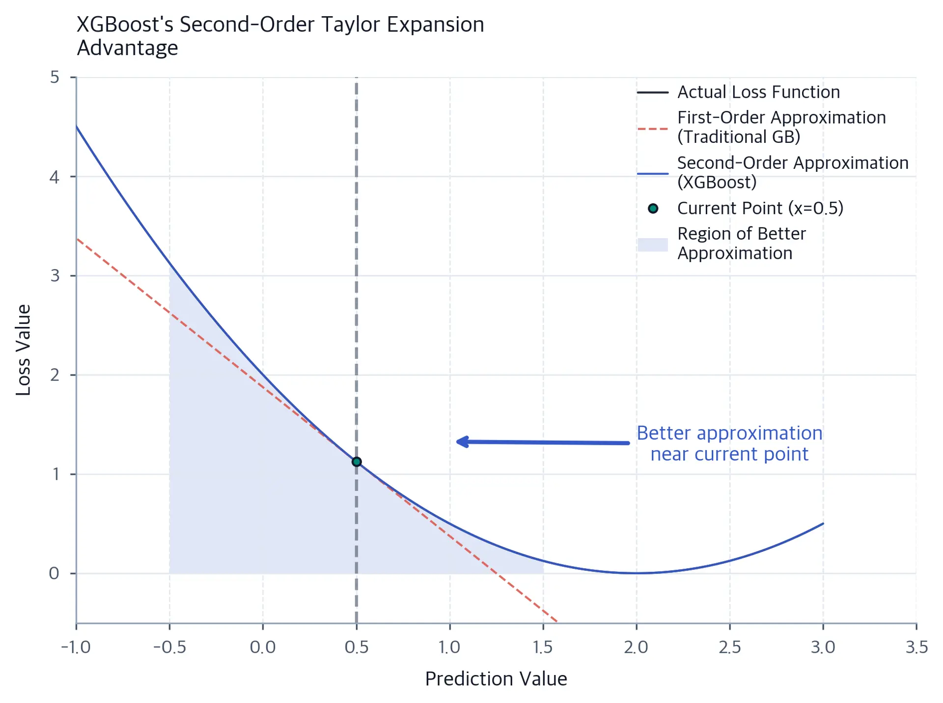 Plot comparing first-order and second-order Taylor expansion approximations of loss function.