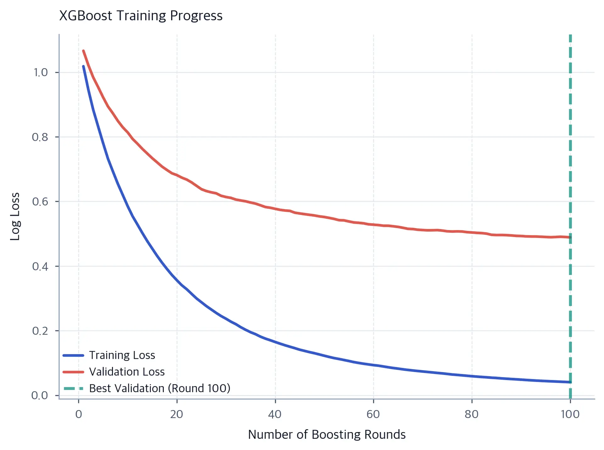 Line plot showing training and validation loss curves over boosting iterations.