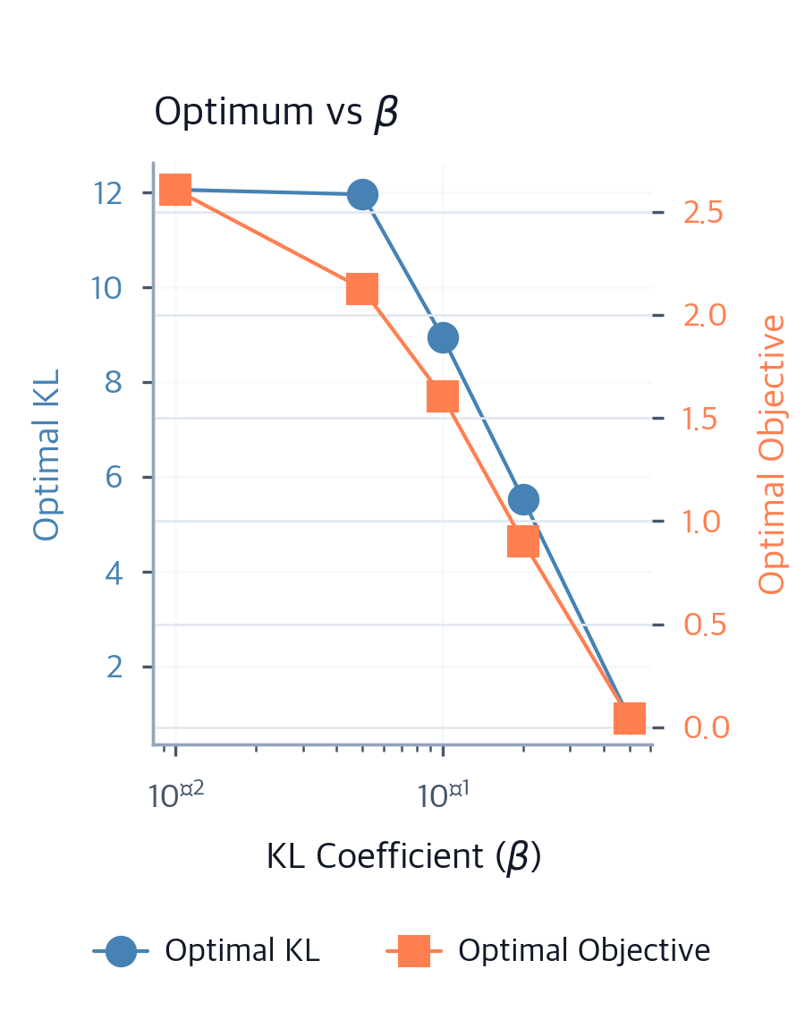 KL Divergence Penalty in RLHF: Theory & Implementation - Interactive ...
