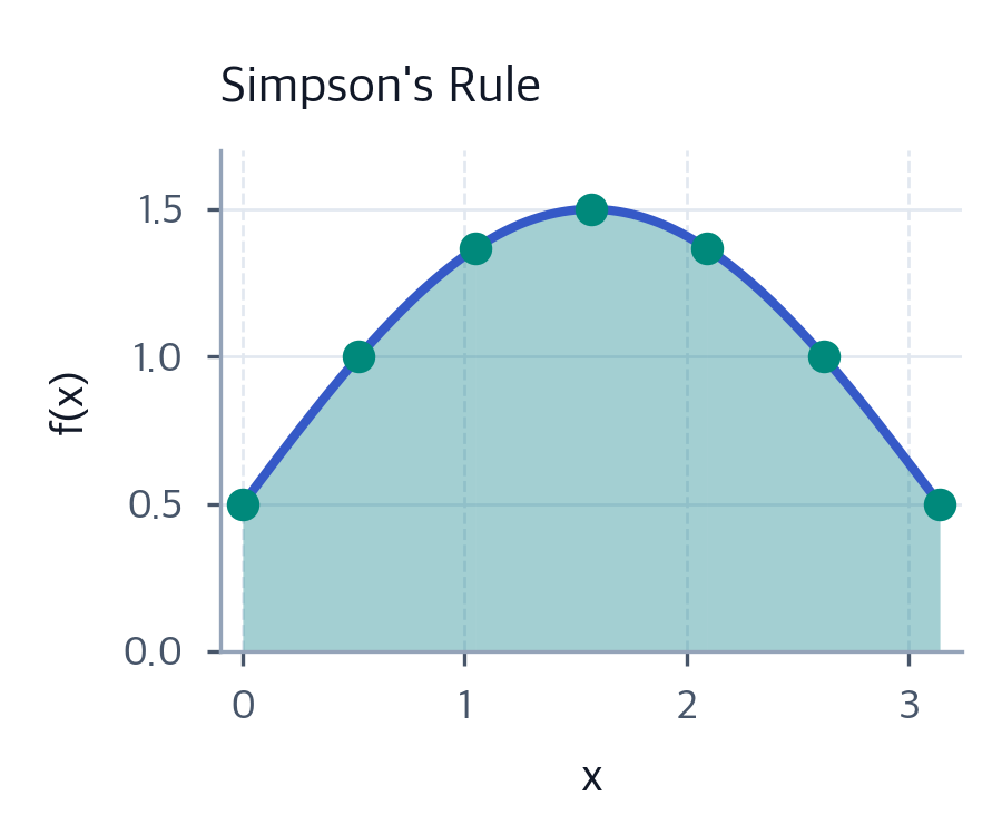 Simpson Graph Numerical Methods in Finance: Algorithms for Pricing & Risk ...