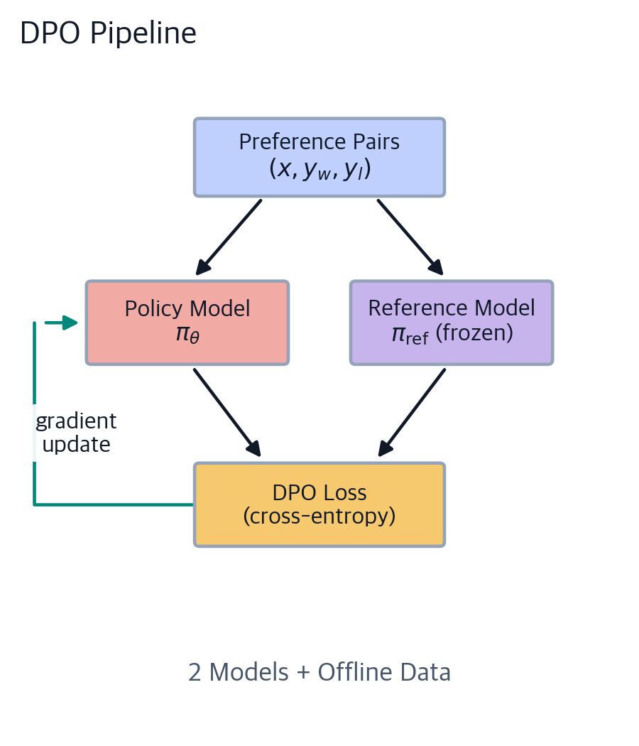Direct Preference Optimization (DPO): Simplified LLM Alignment ...