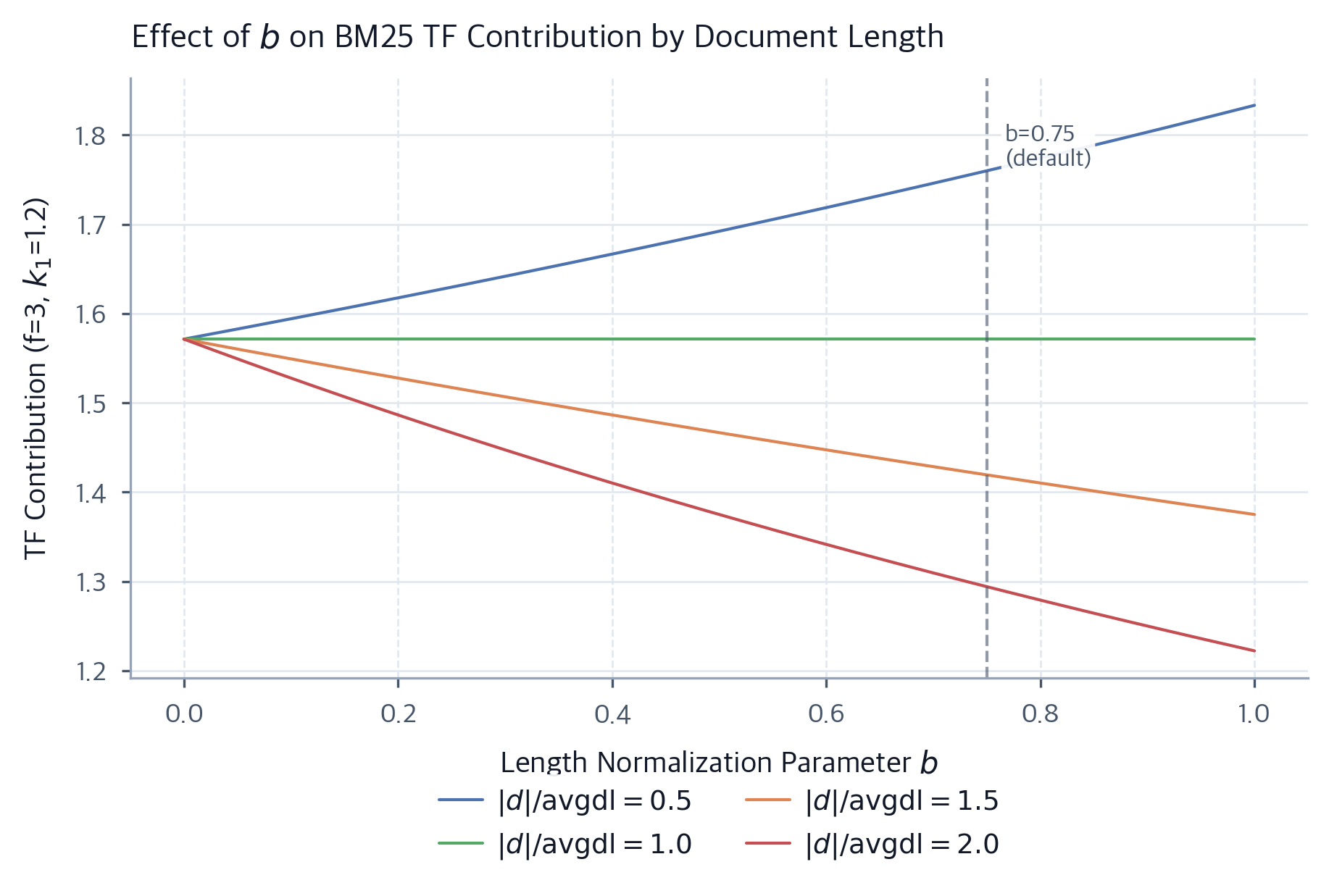 Hybrid Search: BM25 and Dense Retrieval Combined - Interactive ...
