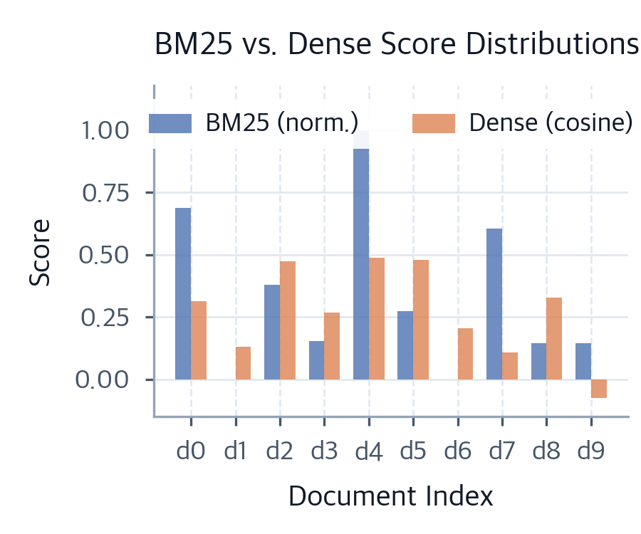 How Does Bm25 Algorithm Work Hybrid Search: BM25 and Dense Retrieval Combined - Interactive ...
