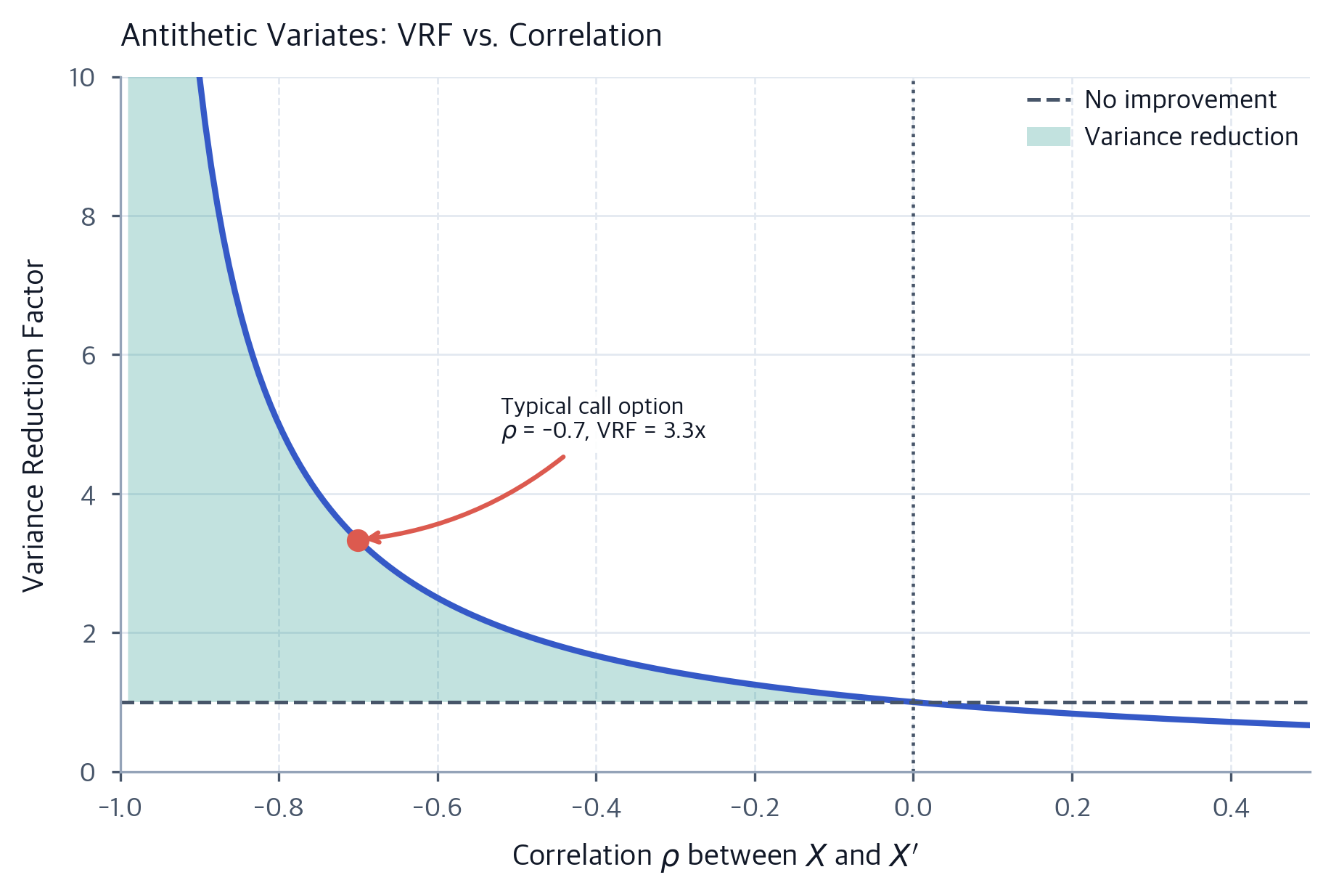 Variance Reduction Techniques for Efficient Monte Carlo - Interactive ...