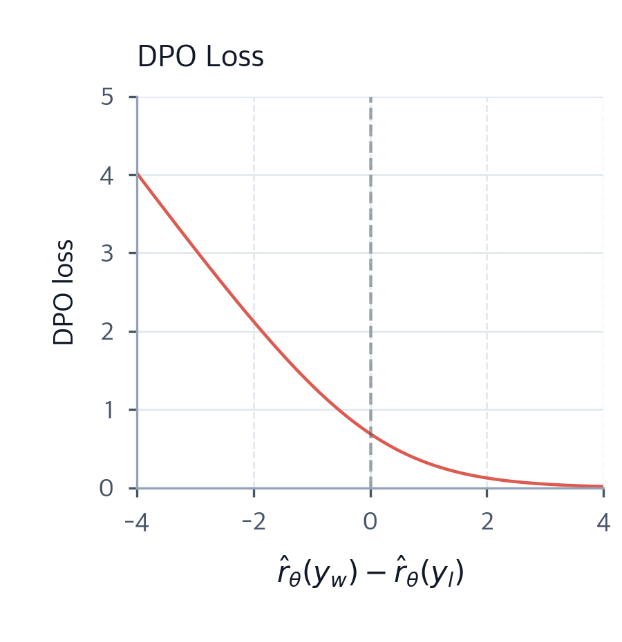 DPO Derivation: From RLHF Objective to Direct Optimization ...
