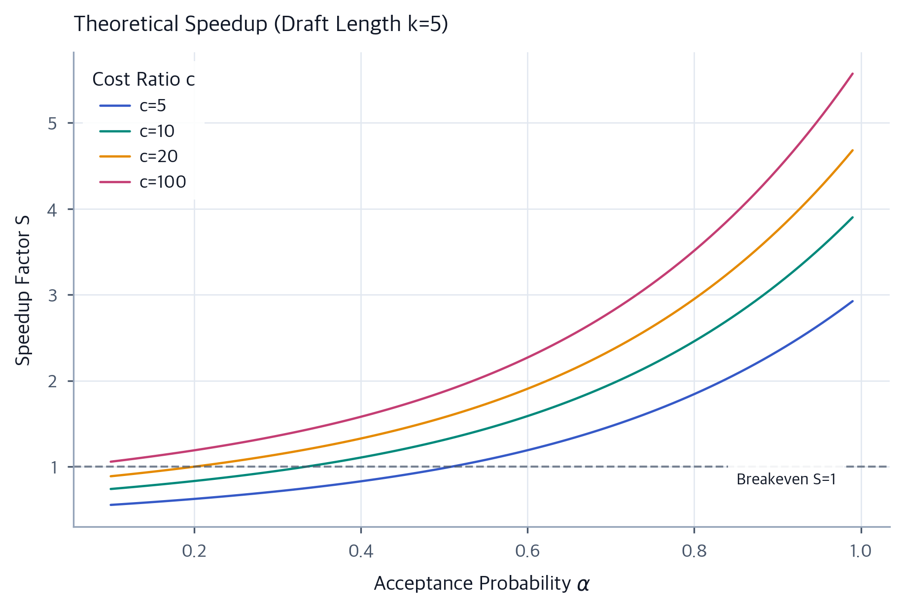 Speed Up Rule Speculative Decoding Math: Algorithms & Speedup Limits - Interactive ...