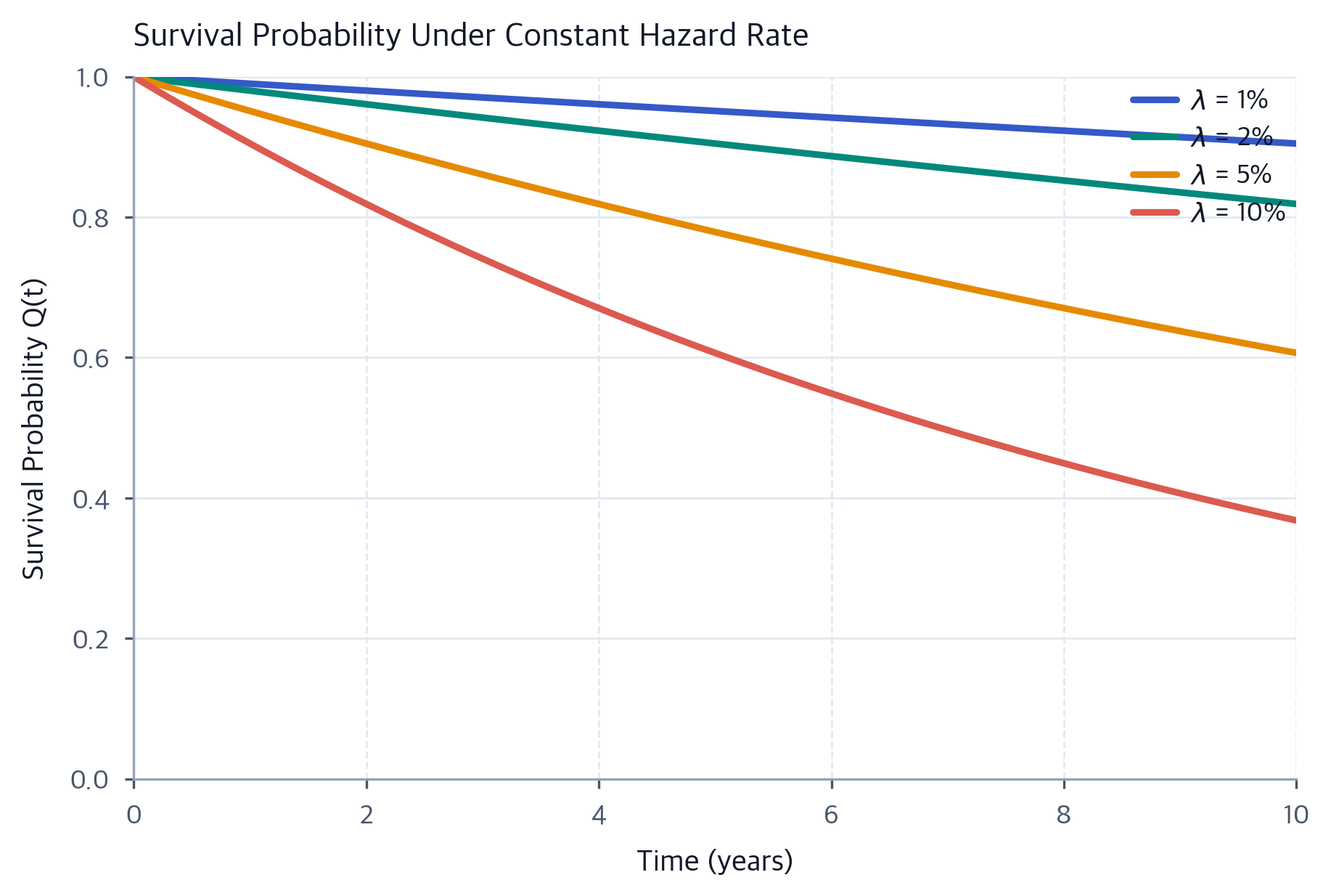 Credit Default Swaps: Pricing, Hazard Rates & Valuation - Interactive ...