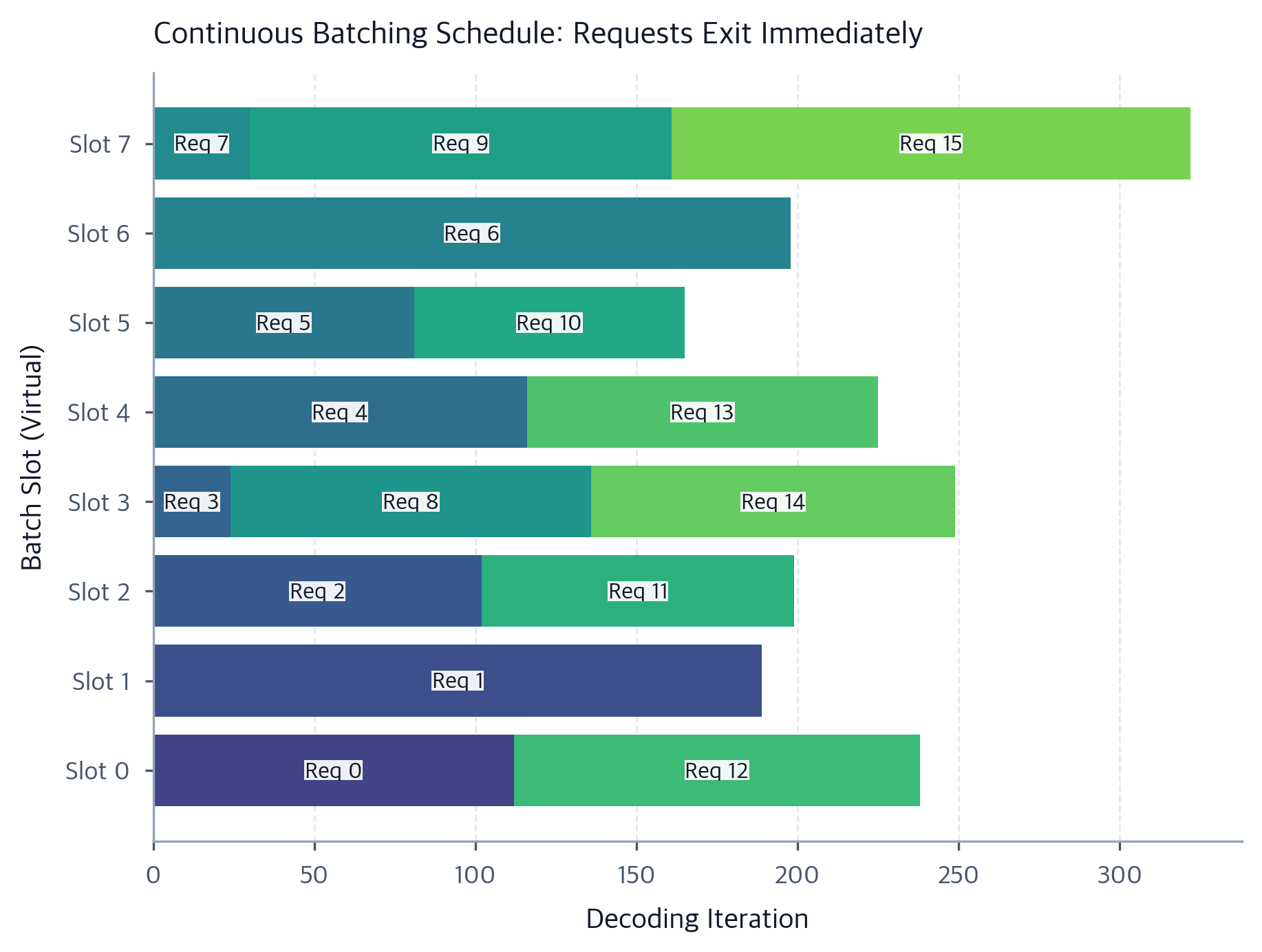 Continuous Batching: Optimizing LLM Inference Throughput - Interactive ...